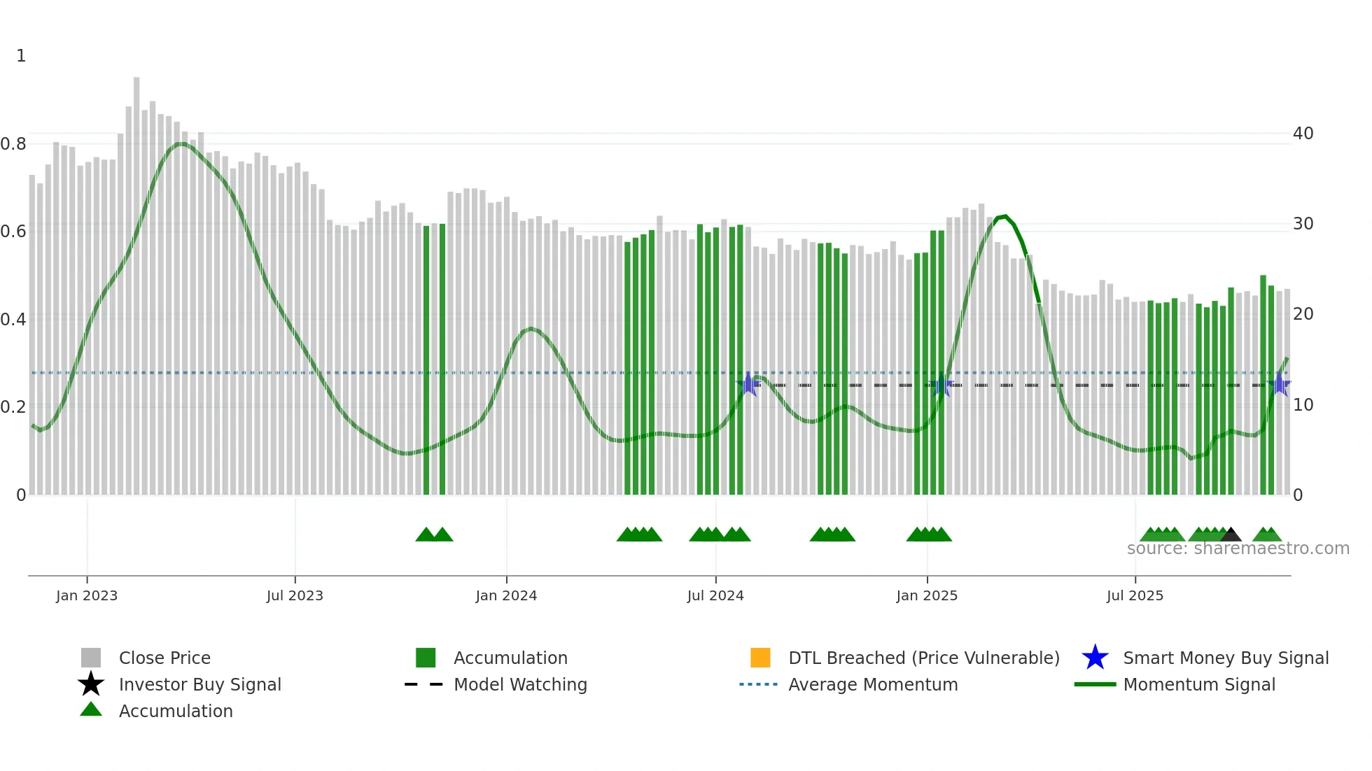 1598 weekly Smart Money chart