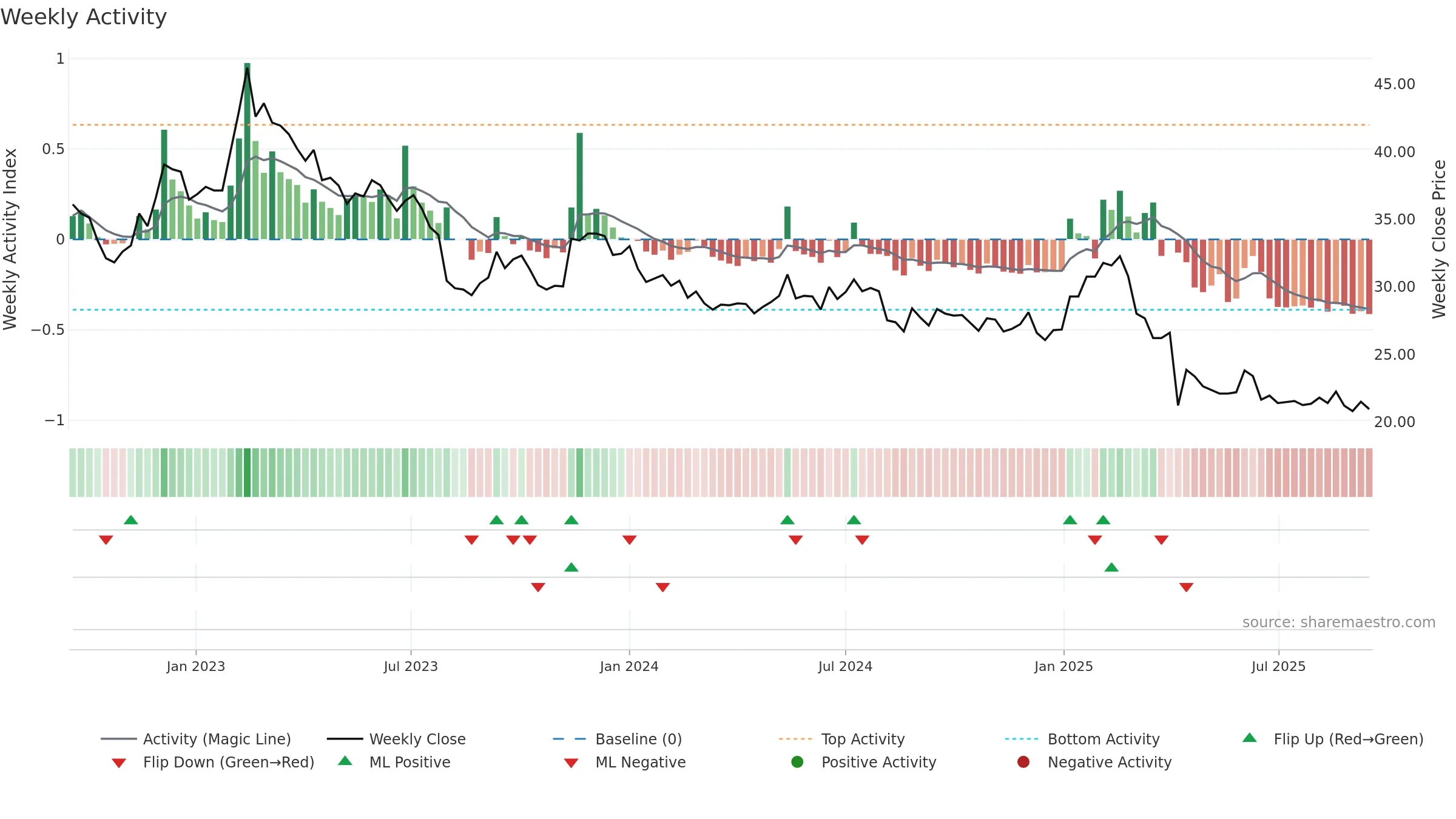 1598 weekly Activity chart, closing 2025-09-15.