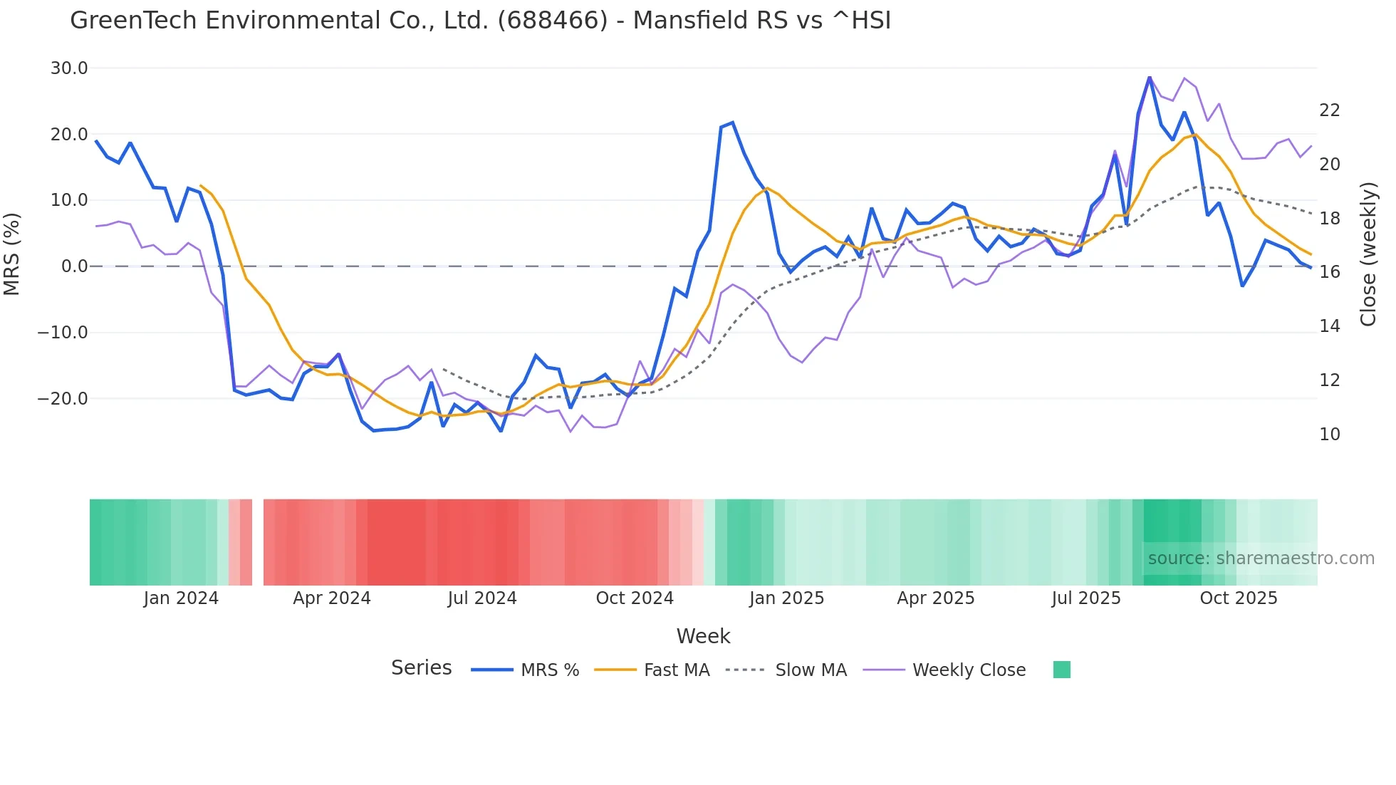 688466 Mansfield Relative Strength chart