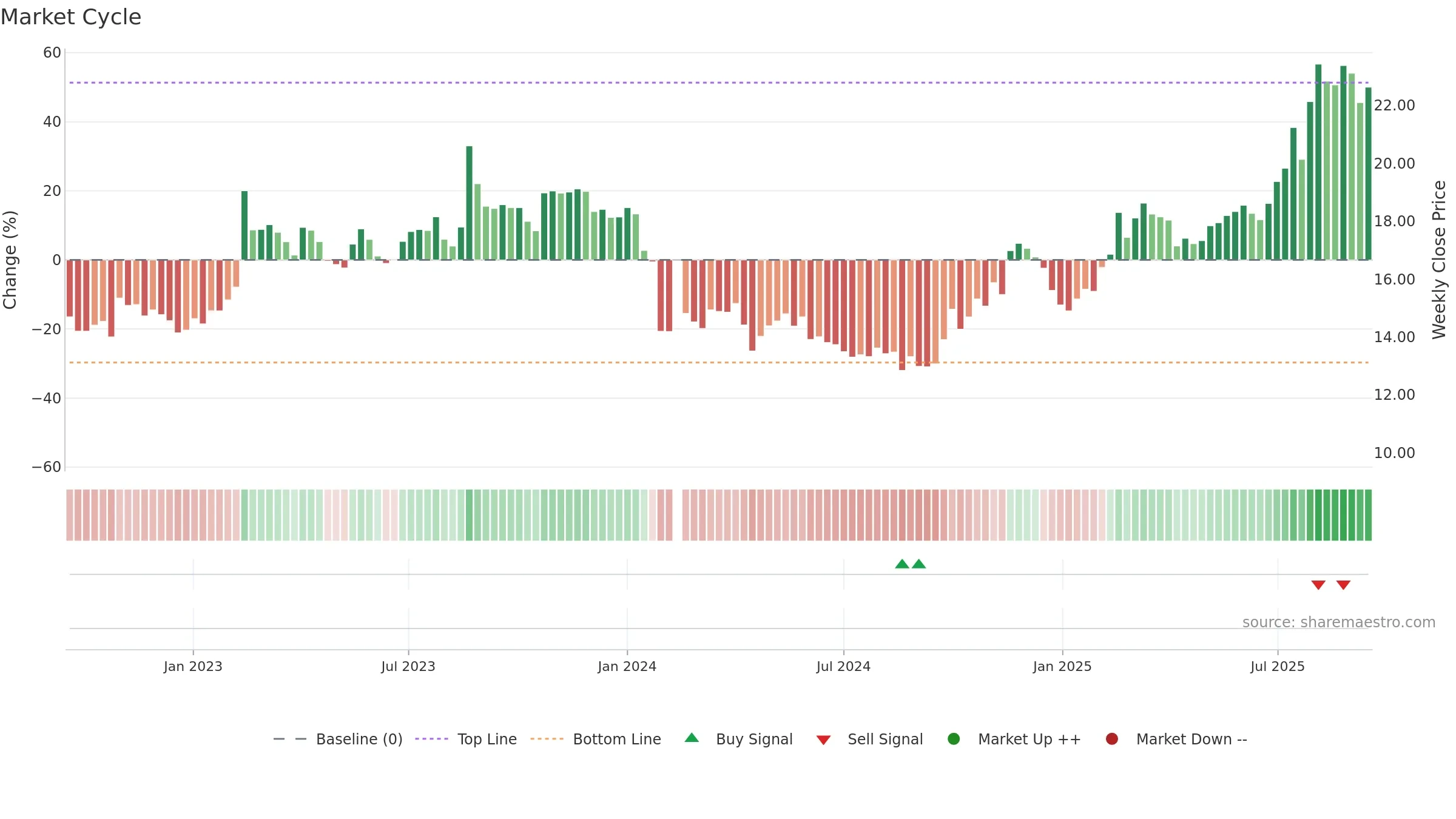 688466 weekly Market Cycle chart, closing 2025-09-15.