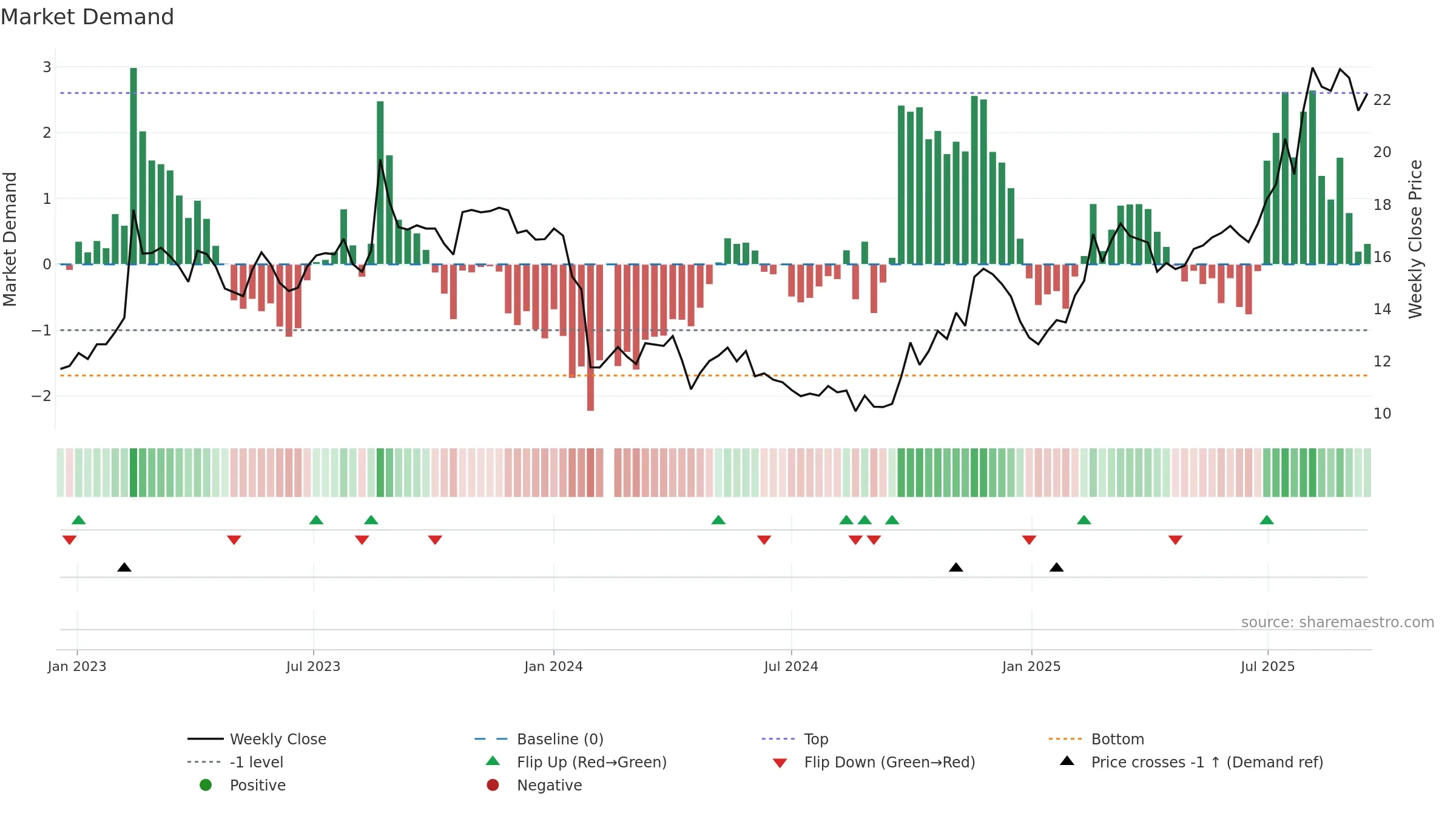 688466 weekly Market Demand chart, closing 2025-09-15.
