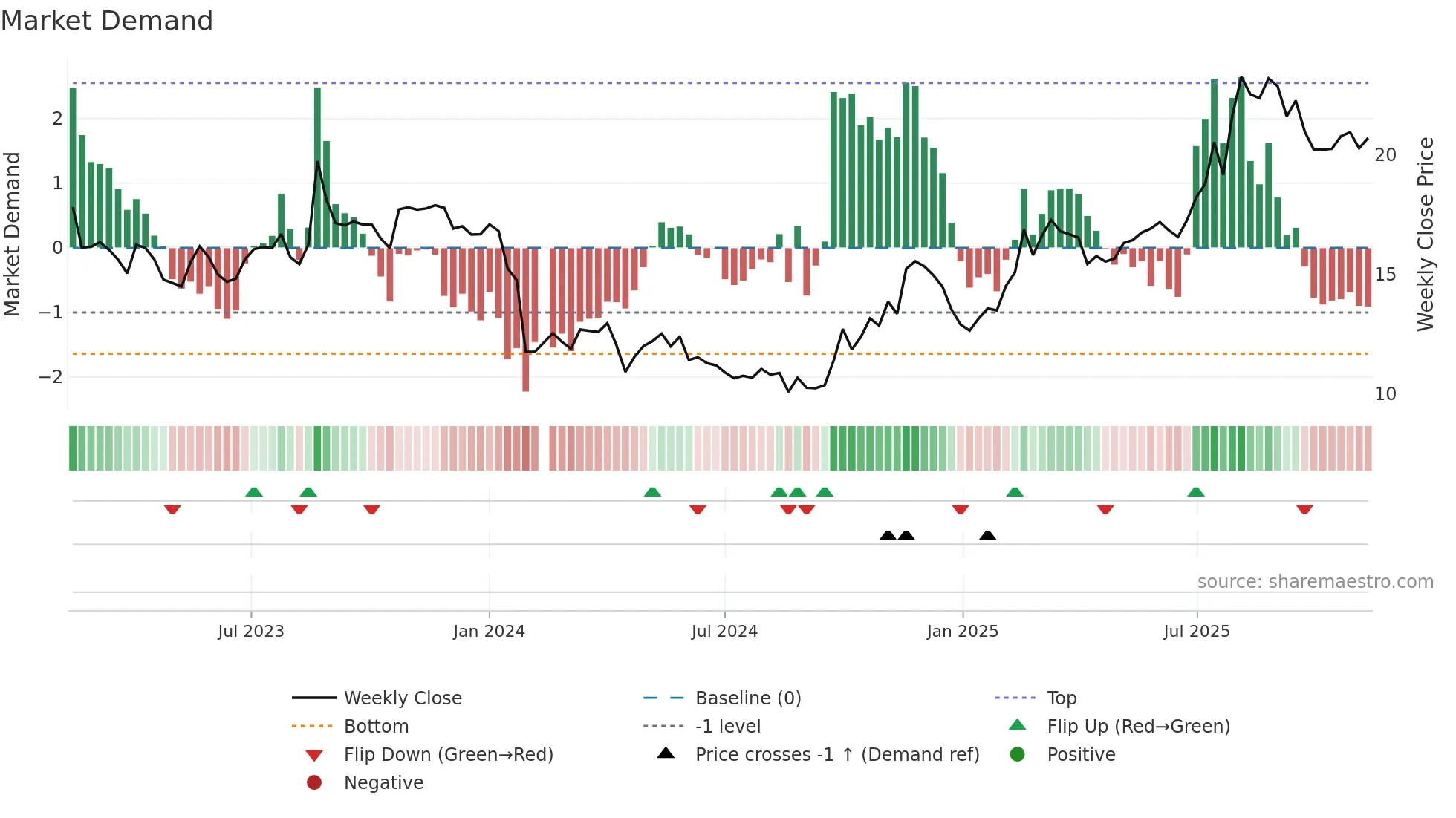 688466 weekly Market Demand chart