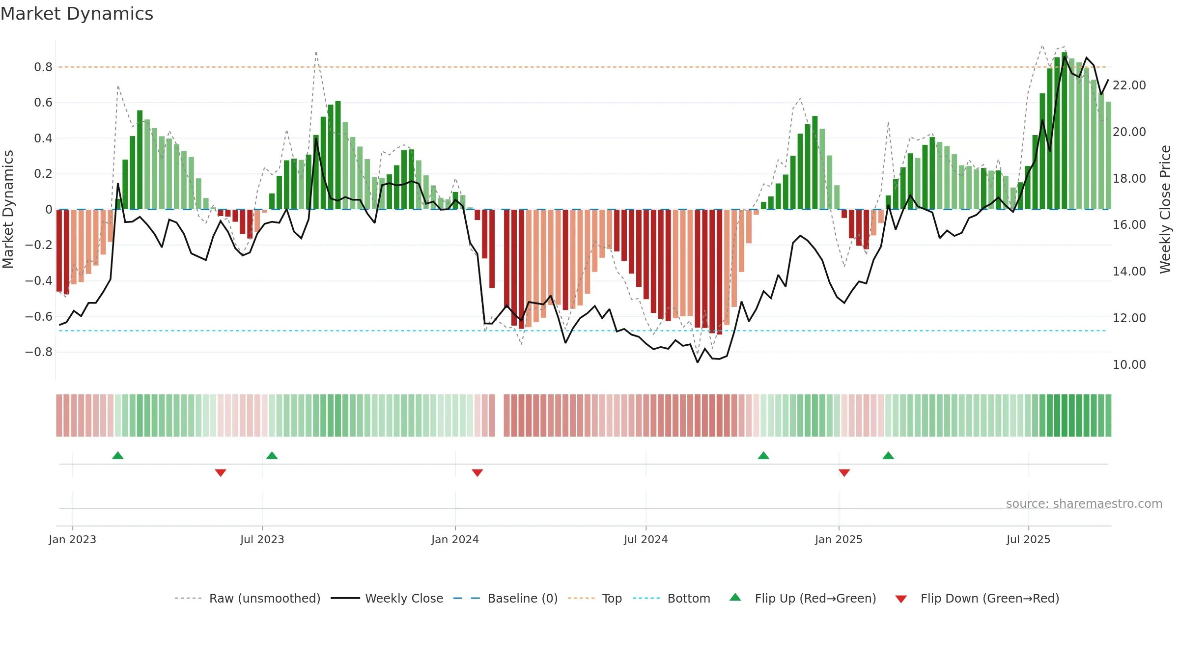 688466 weekly Market Dynamics chart, closing 2025-09-15.