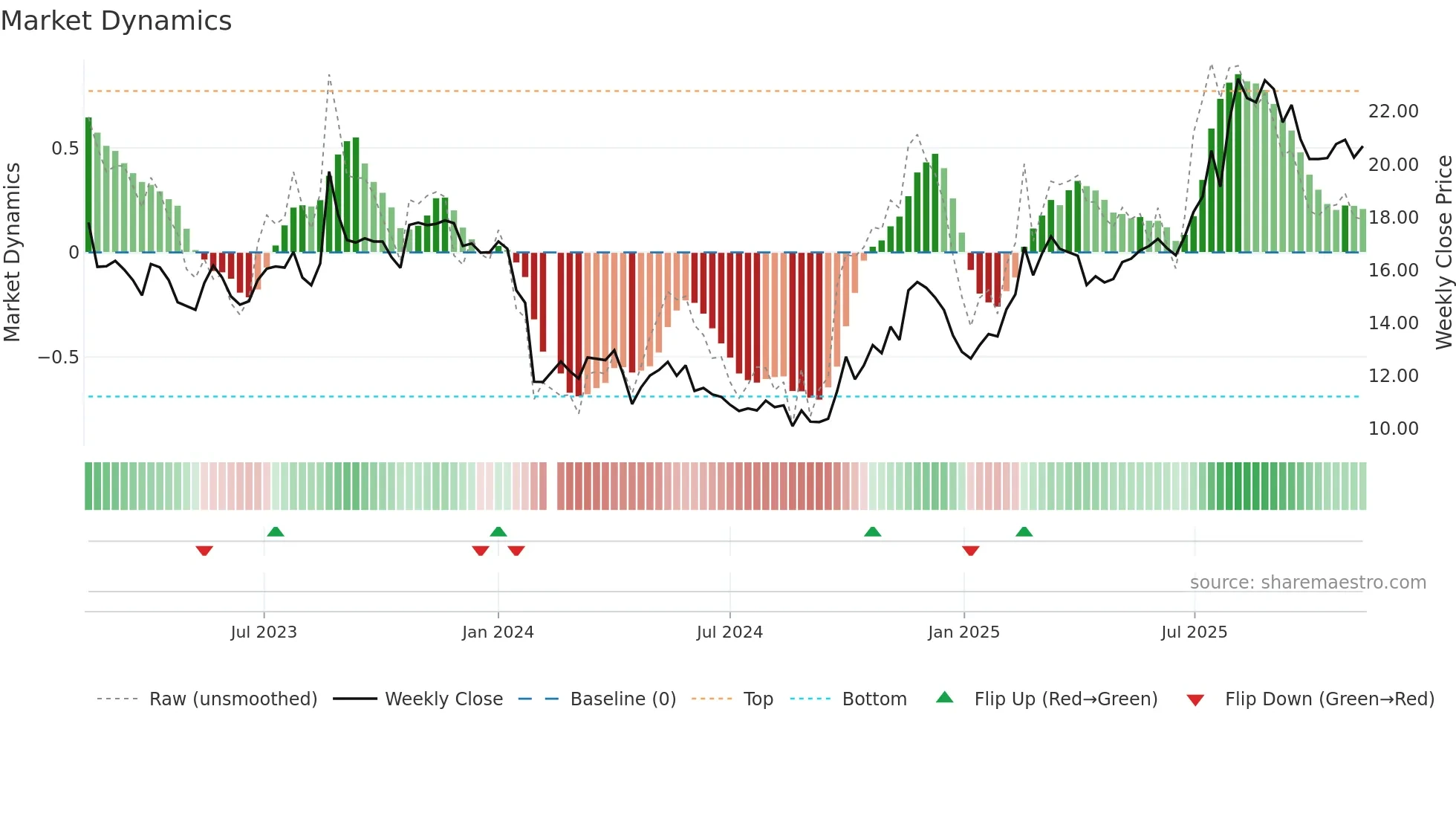 688466 weekly Market Dynamics chart