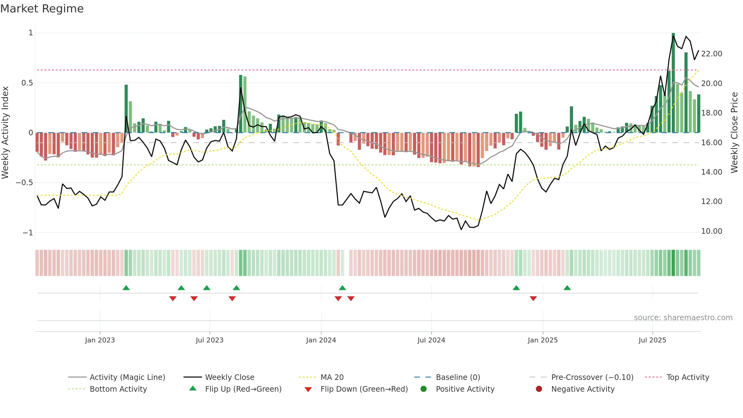 688466 weekly Market Snapshot chart, closing 2025-09-15.