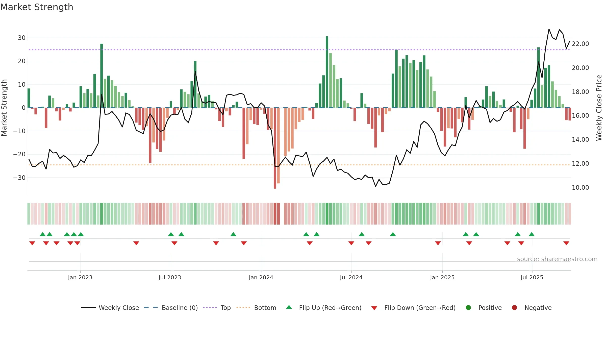 688466 weekly Market Strength chart, closing 2025-09-15.