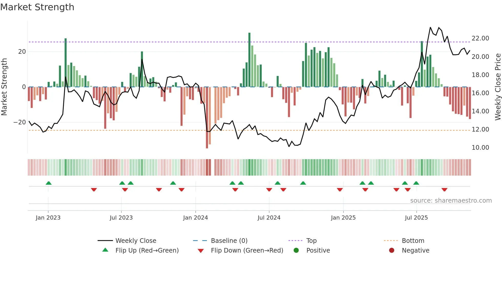 688466 weekly Market Strength chart