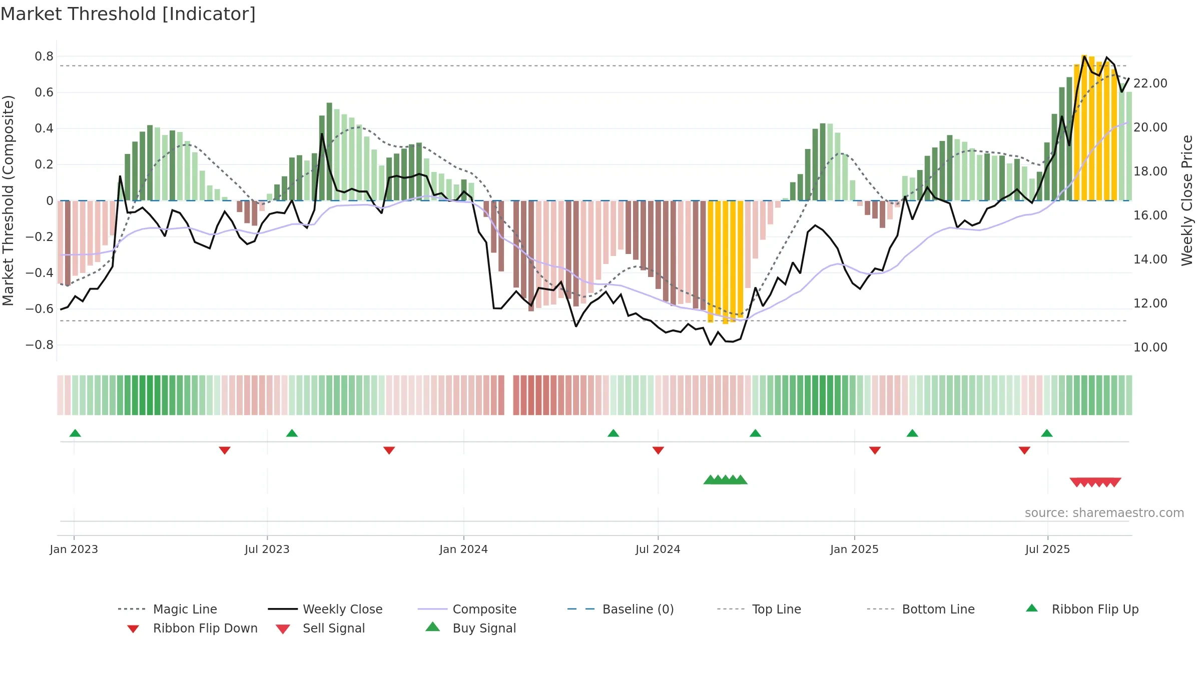 688466 weekly Market Threshold chart, closing 2025-09-15.