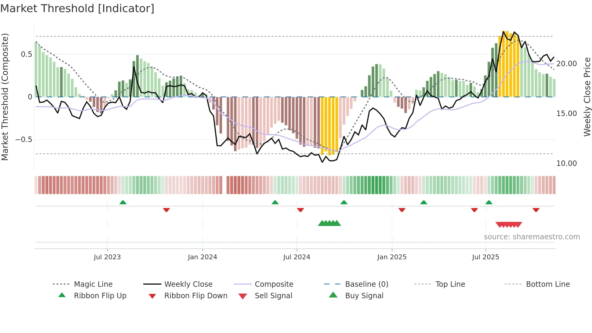 688466 weekly Market Threshold chart