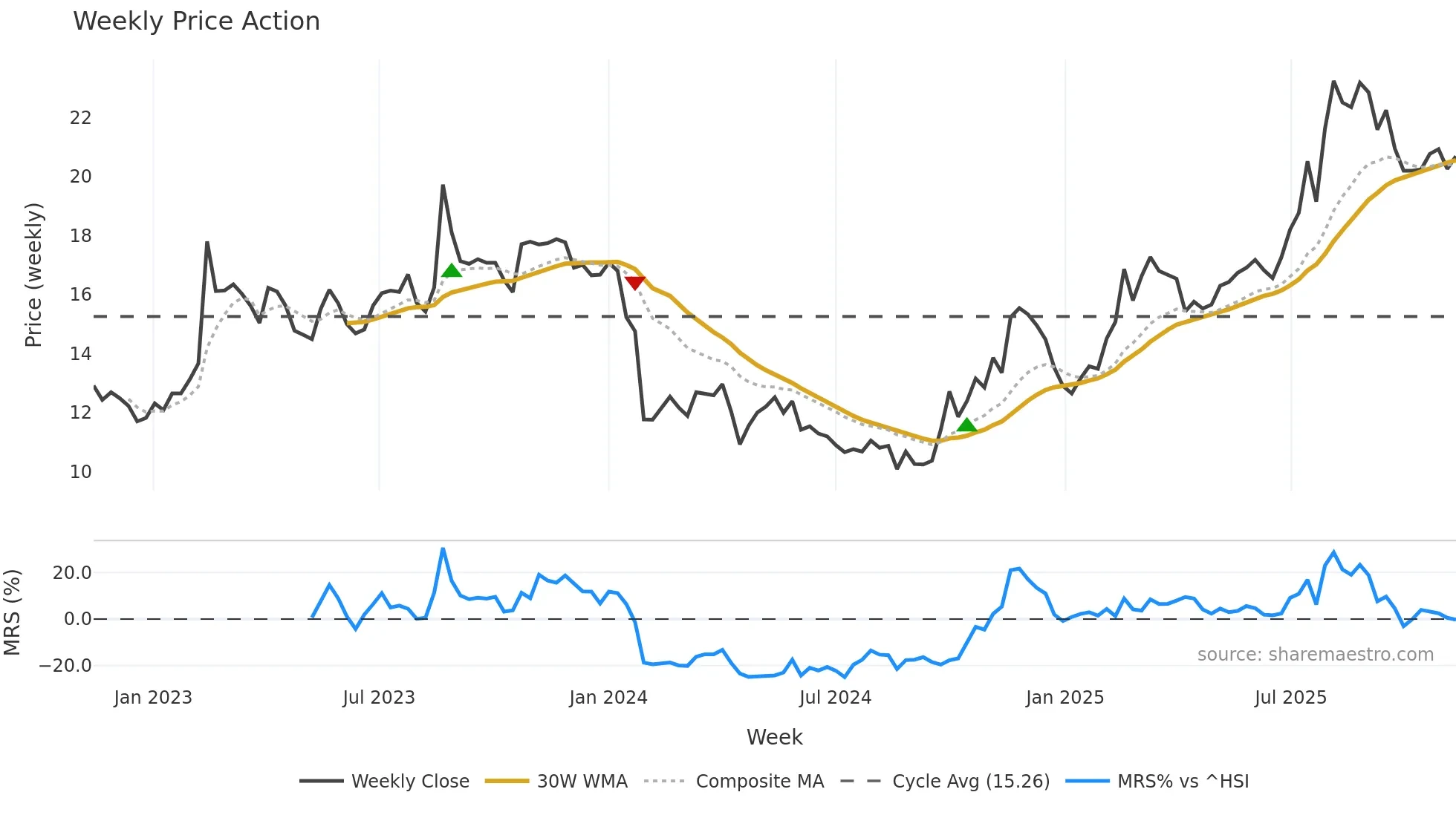 688466 weekly Price Action chart, closing 2025-11-10