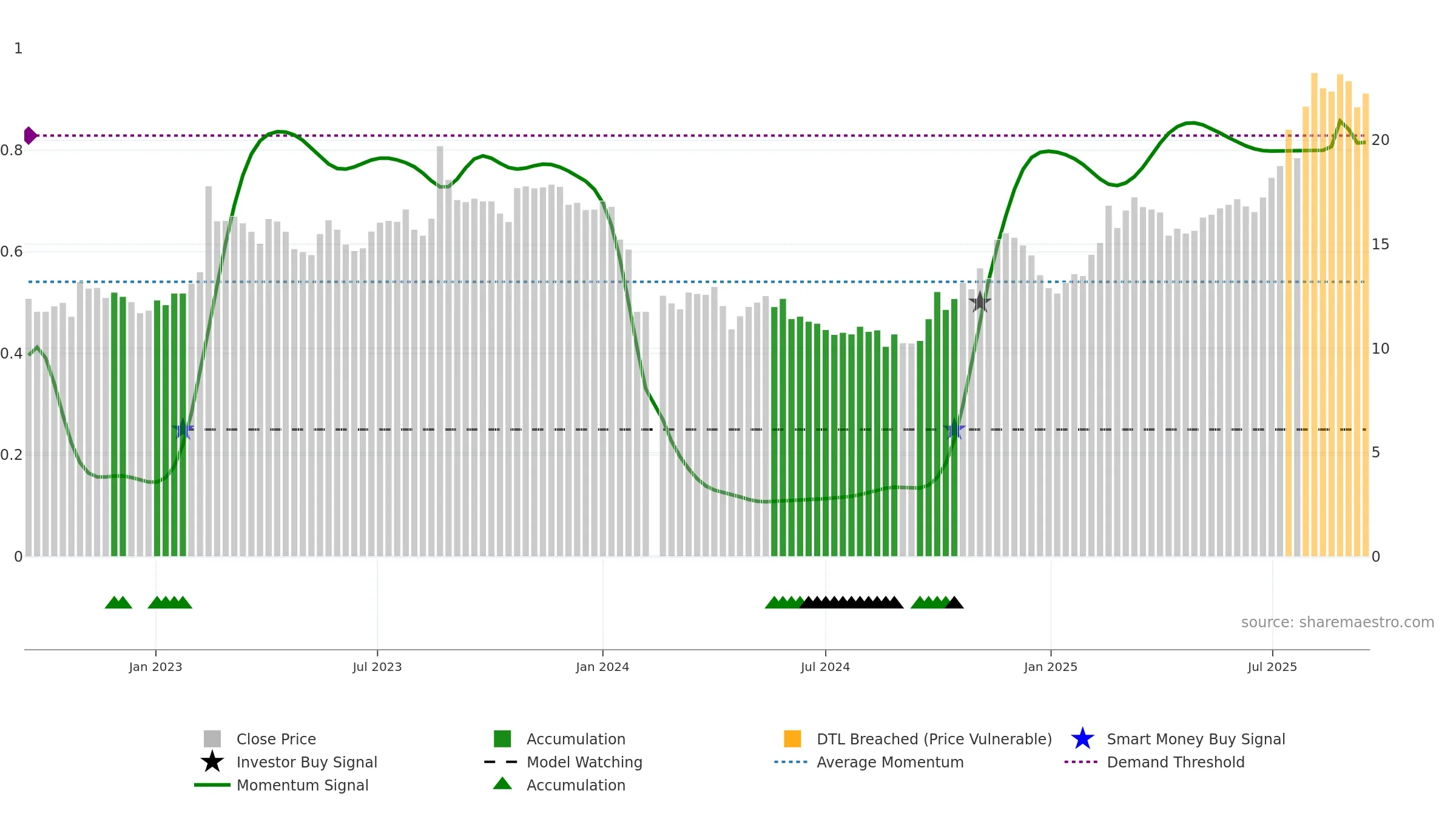 688466 weekly Smart Money chart, closing 2025-09-15.