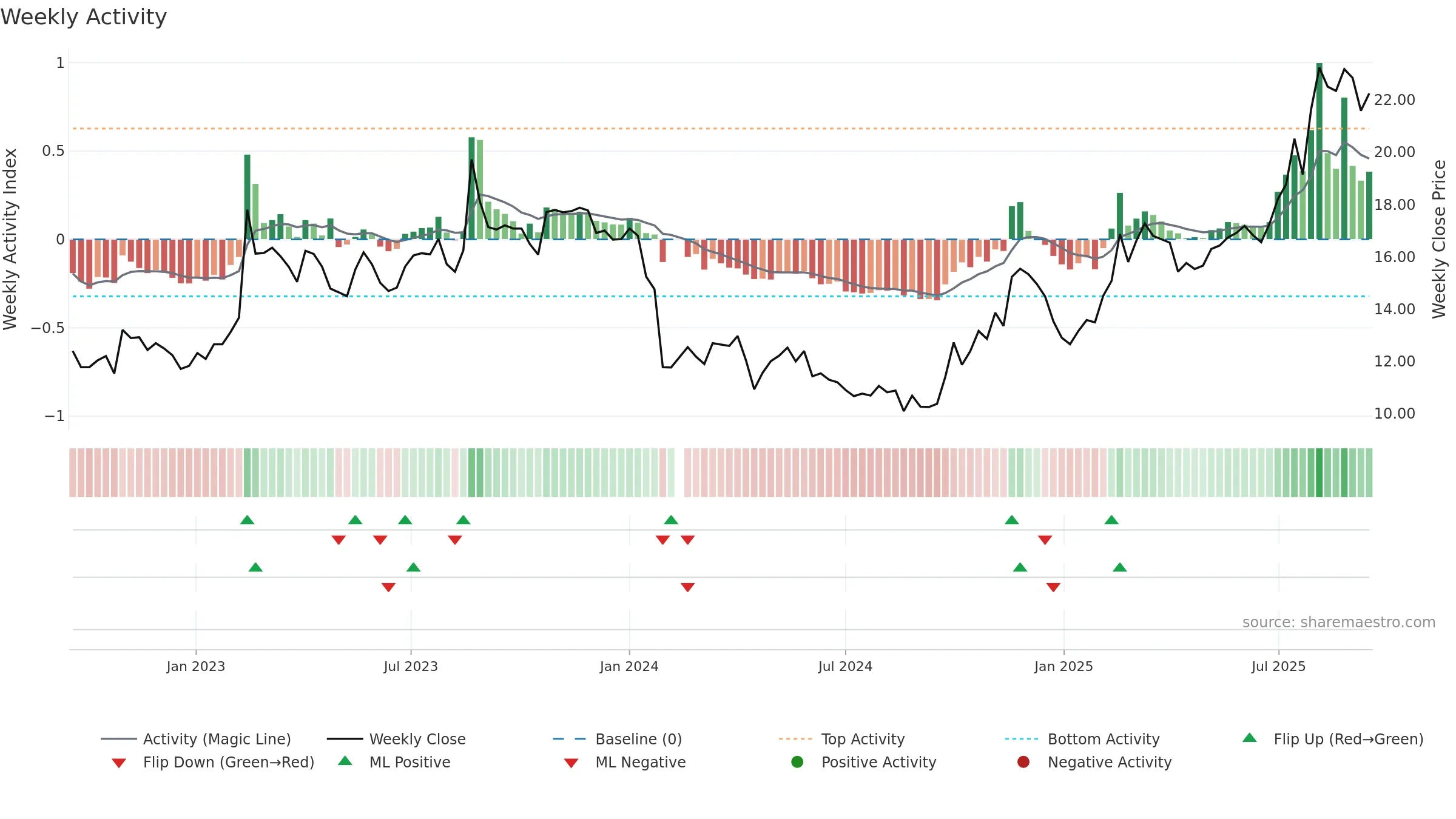 688466 weekly Activity chart, closing 2025-09-15.