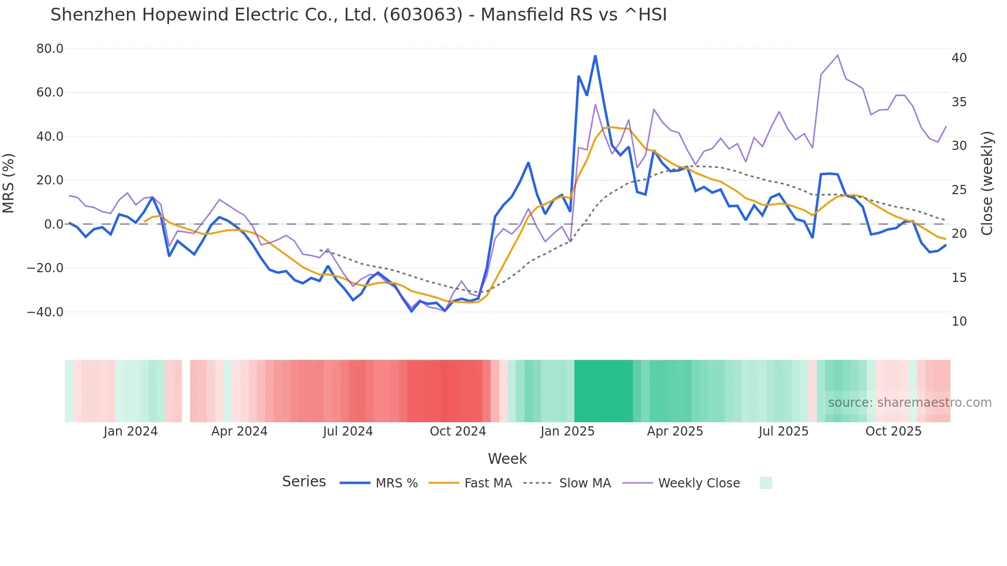 603063 Mansfield Relative Strength chart