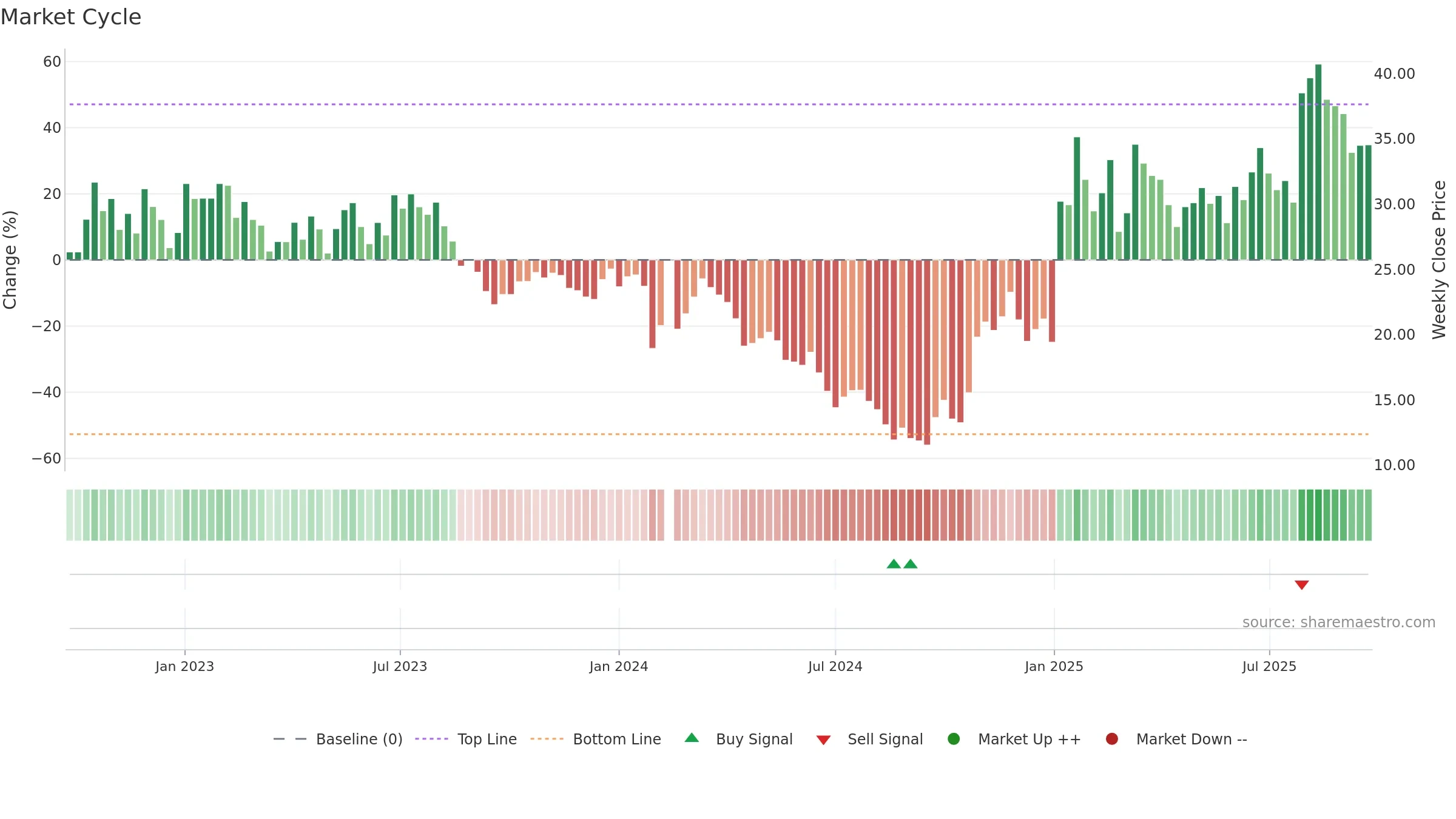 603063 weekly Market Cycle chart, closing 2025-09-22.
