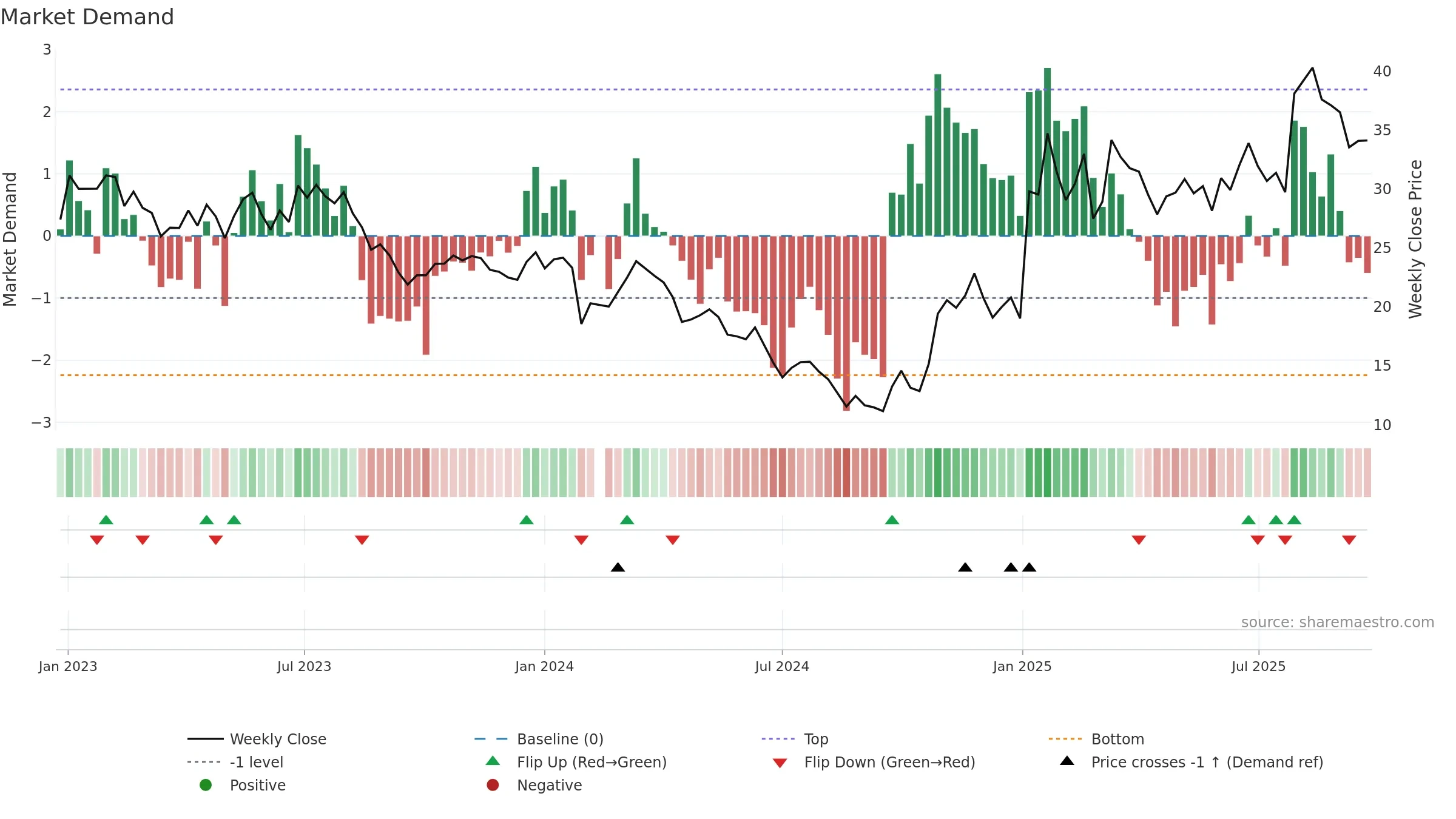 603063 weekly Market Demand chart, closing 2025-09-22.