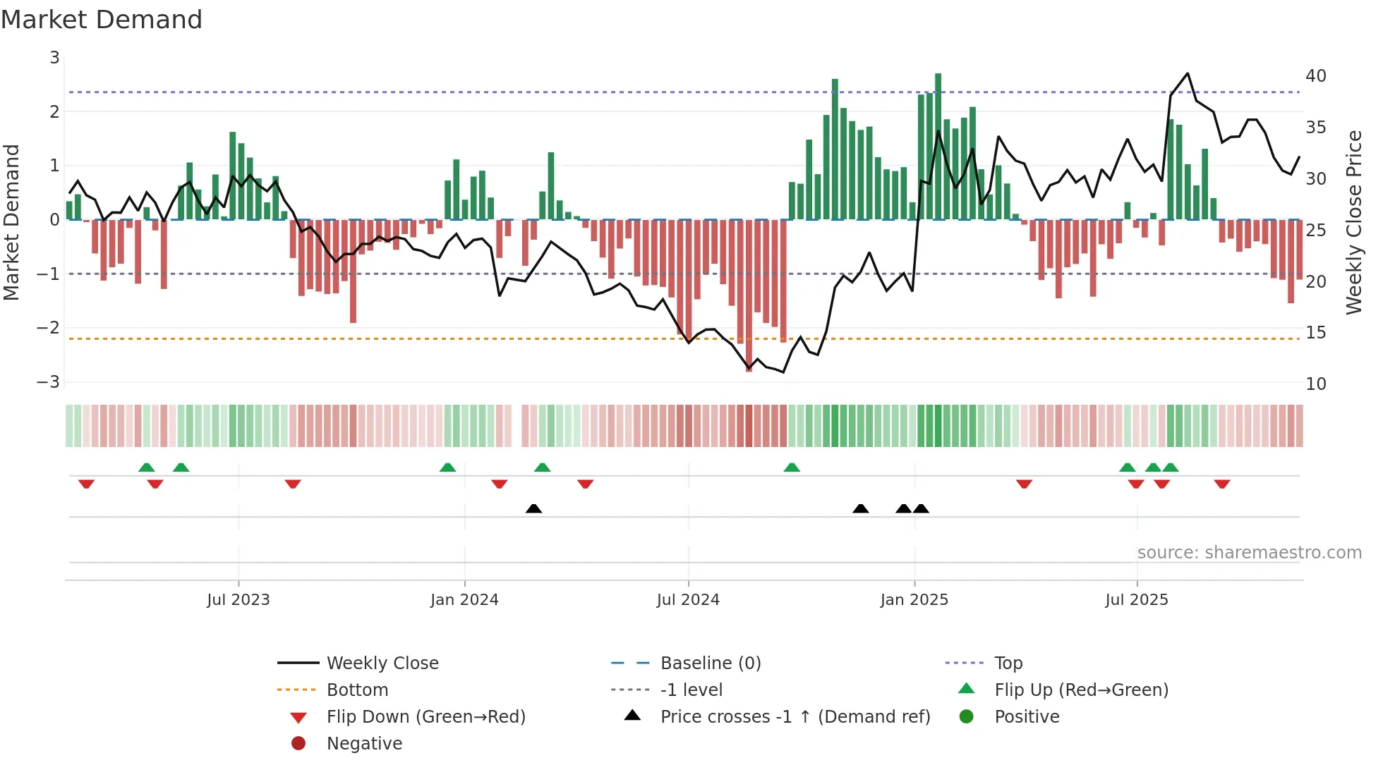 603063 weekly Market Demand chart