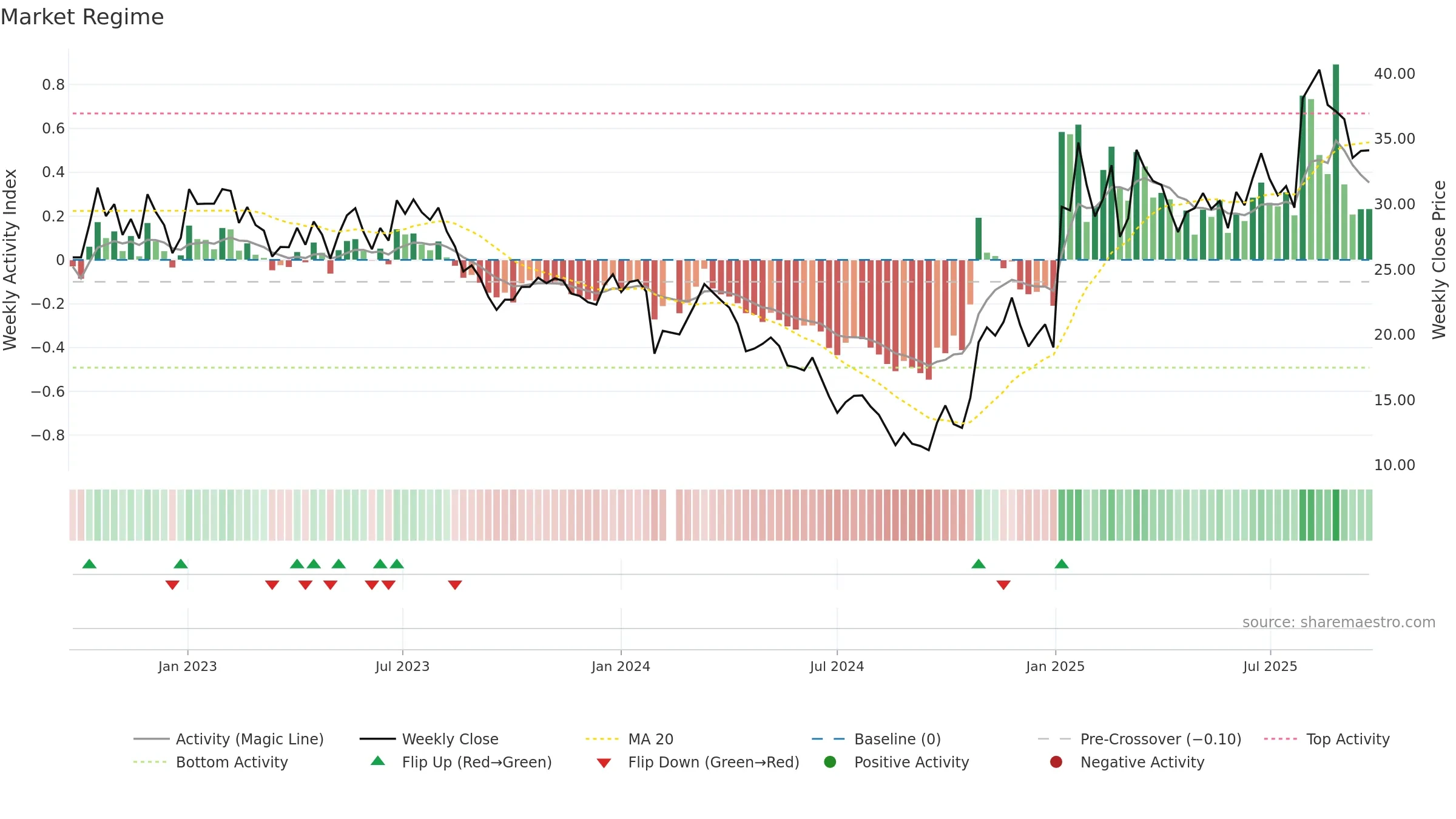 603063 weekly Market Snapshot chart, closing 2025-09-22.