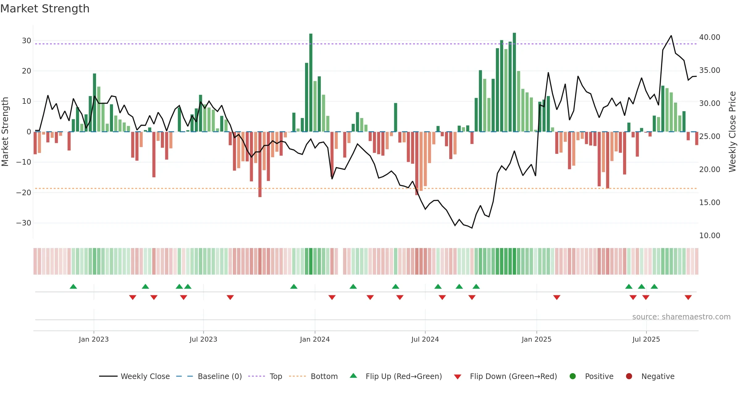 603063 weekly Market Strength chart, closing 2025-09-22.