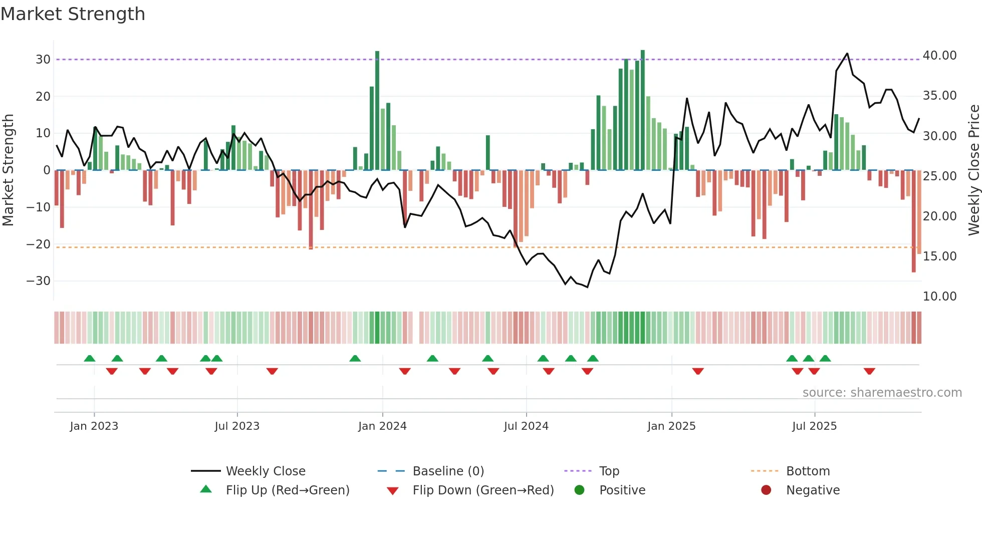 603063 weekly Market Strength chart
