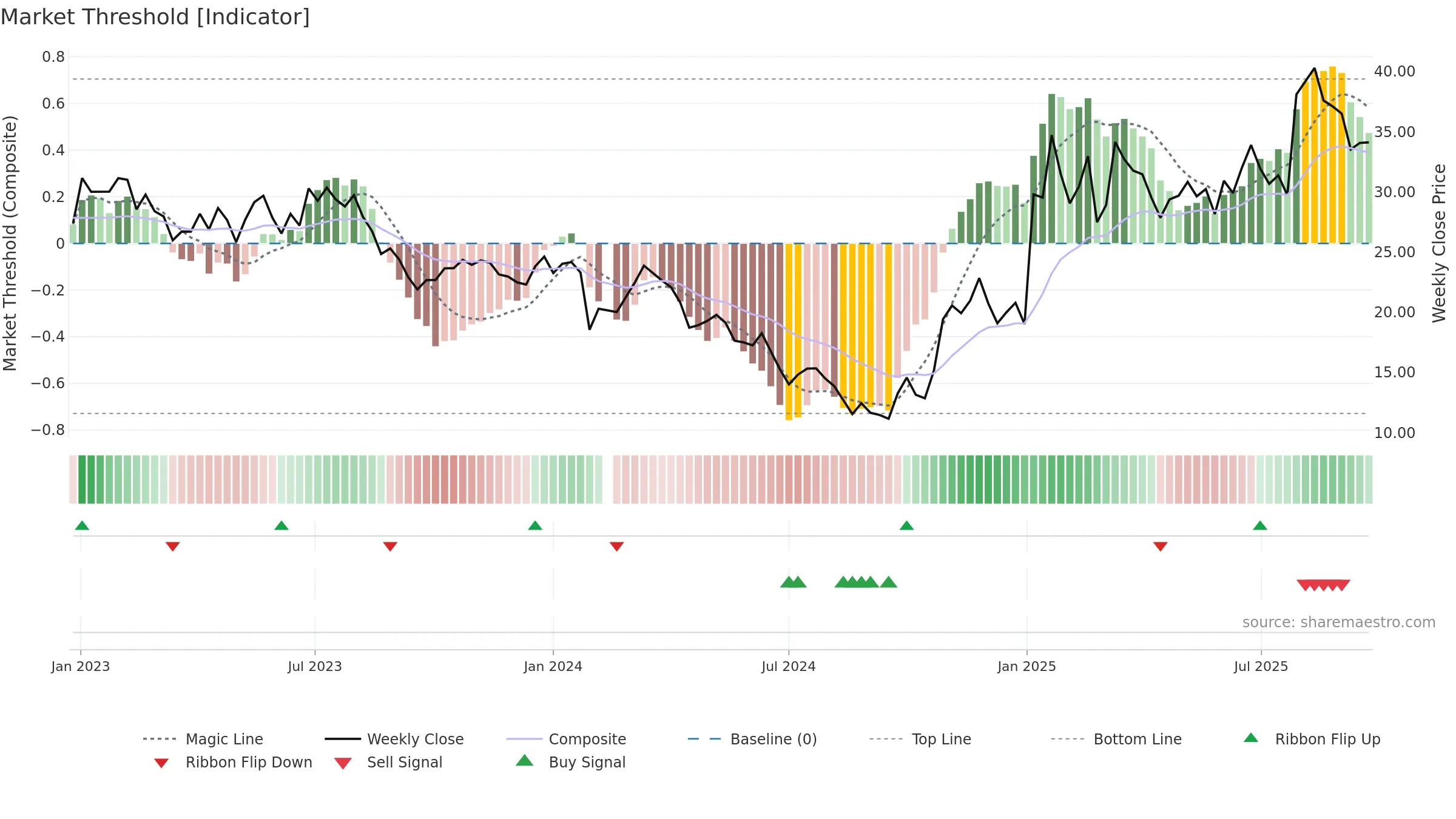 603063 weekly Market Threshold chart, closing 2025-09-22.