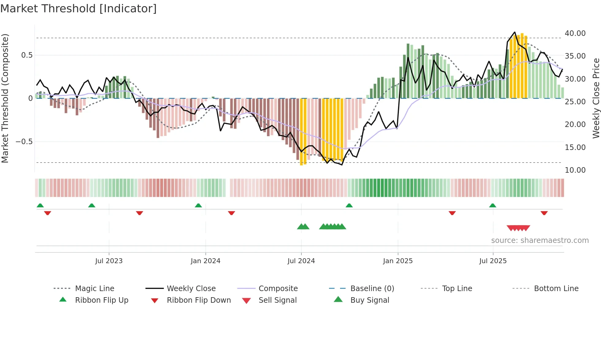 603063 weekly Market Threshold chart