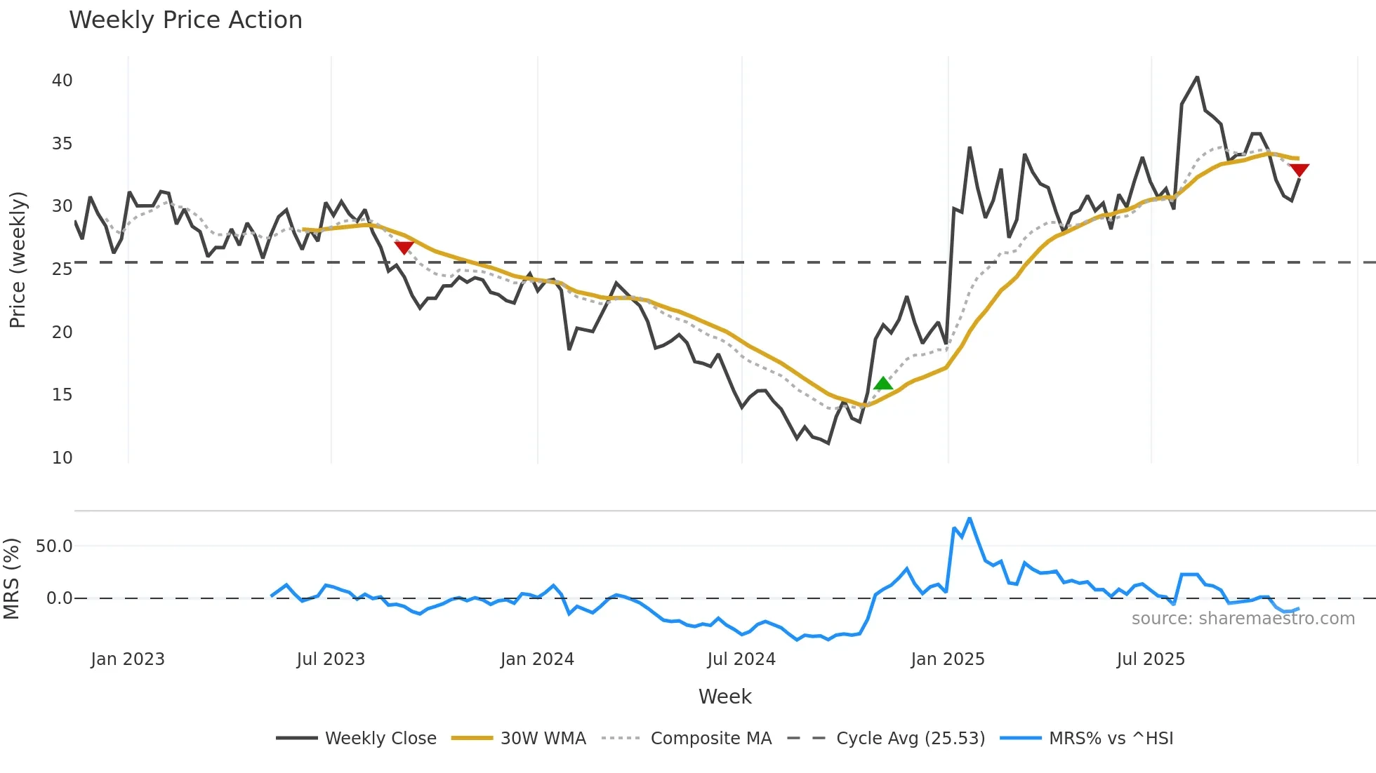 603063 weekly Price Action chart, closing 2025-11-10