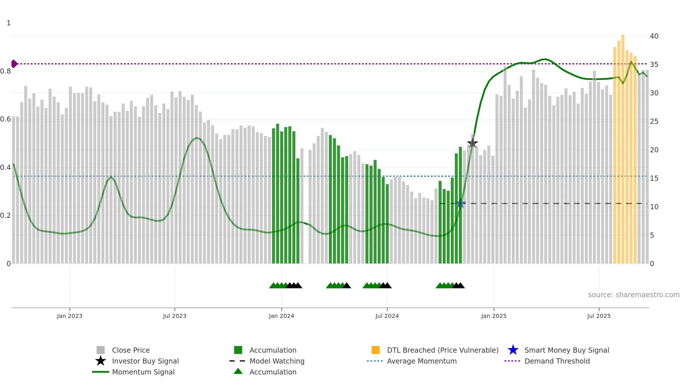 603063 weekly Smart Money chart, closing 2025-09-22.