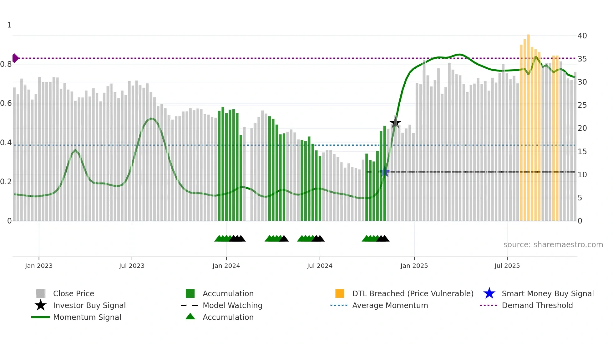 603063 weekly Smart Money chart