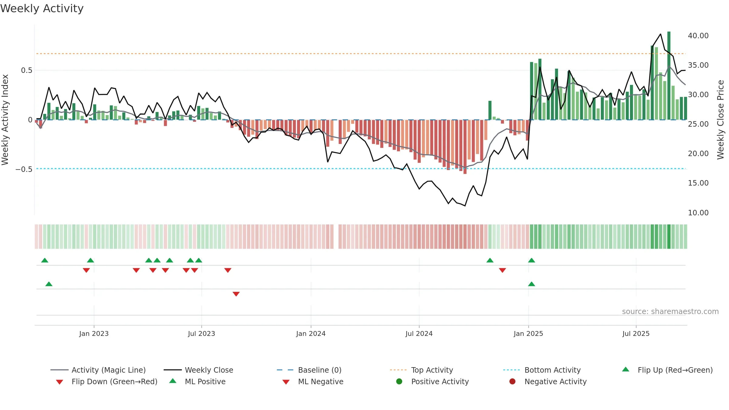 603063 weekly Activity chart, closing 2025-09-22.