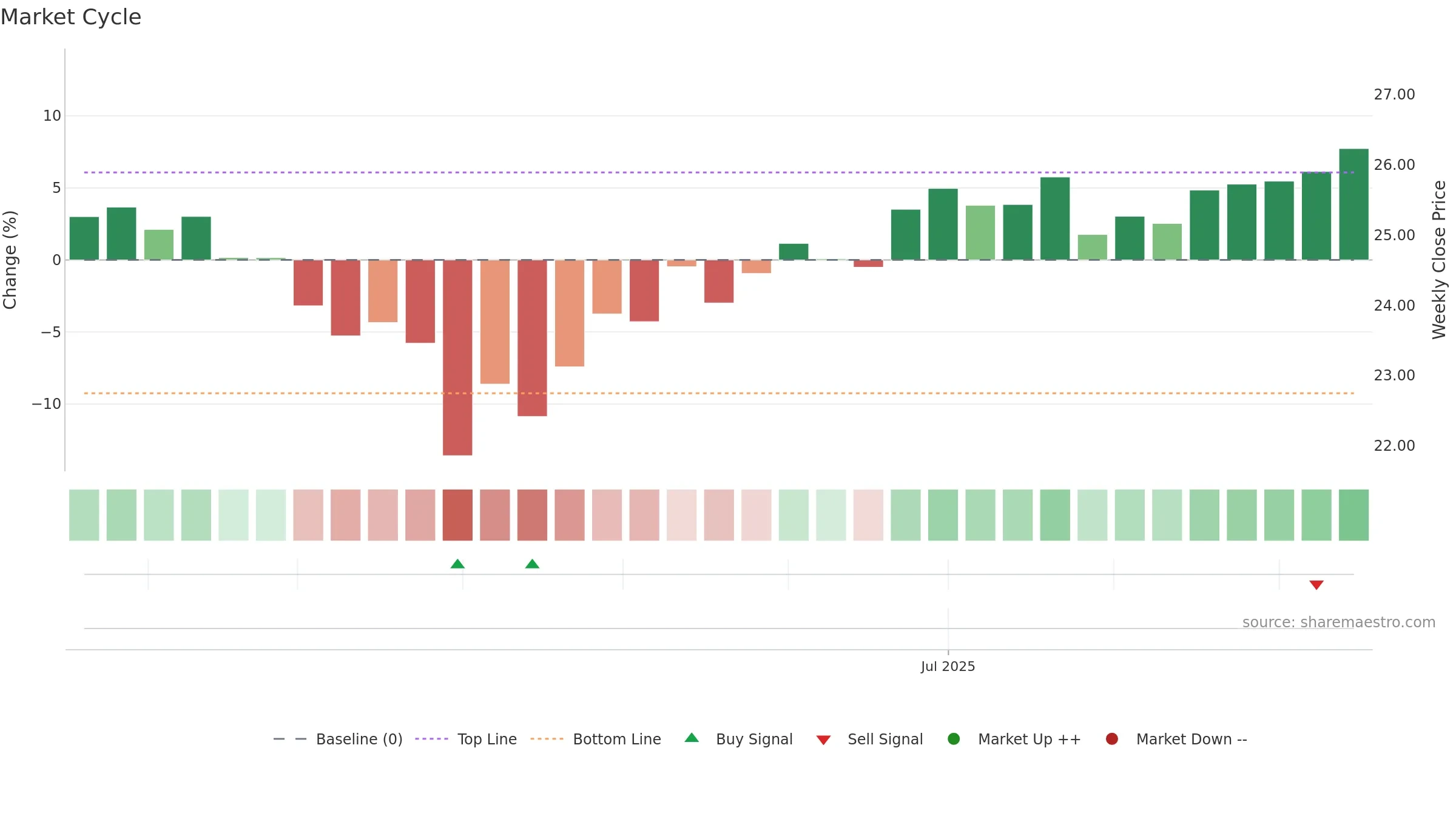 BAFE weekly Market Cycle chart, closing 2025-09-15.