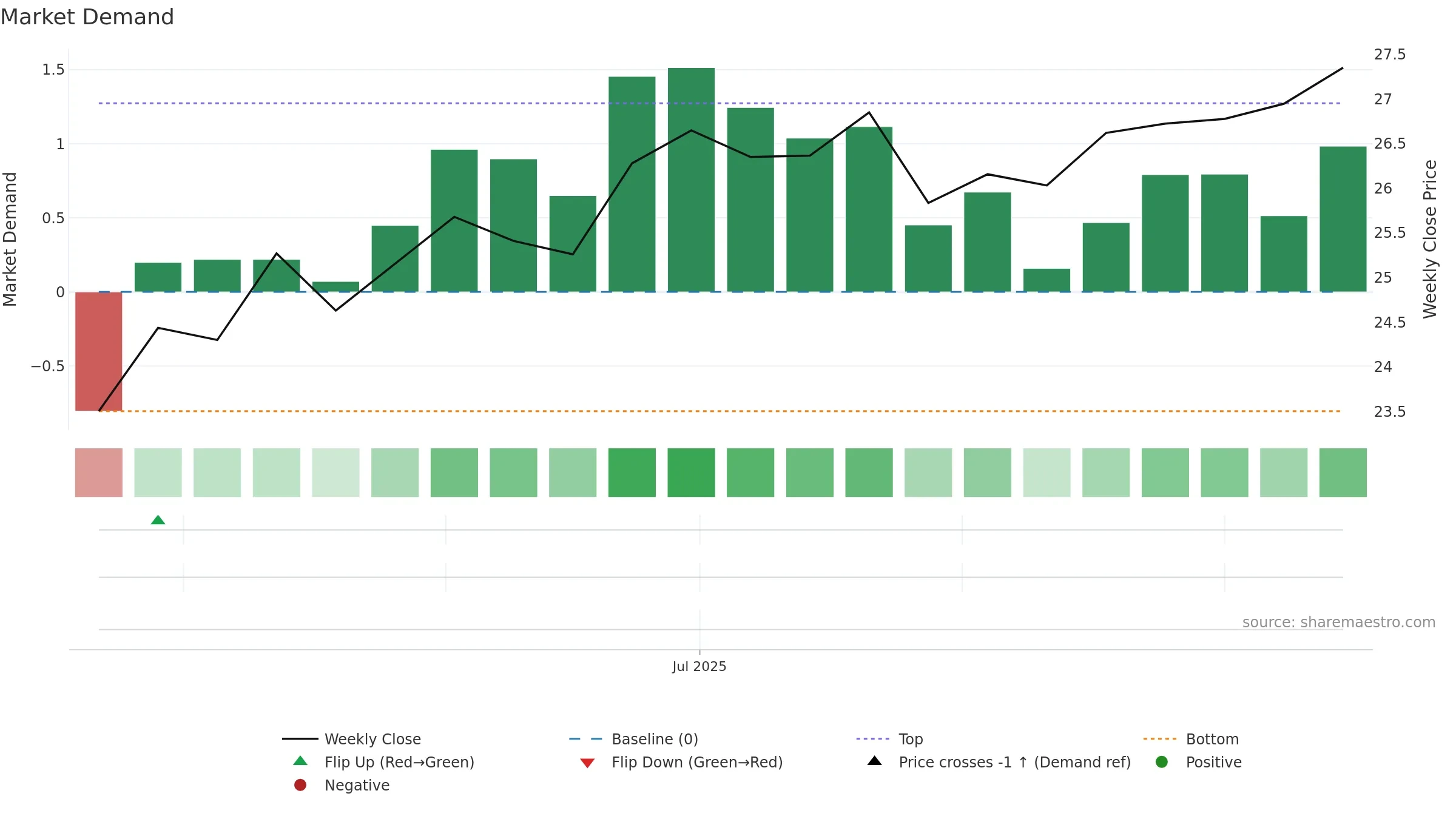 BAFE weekly Market Demand chart, closing 2025-09-15.