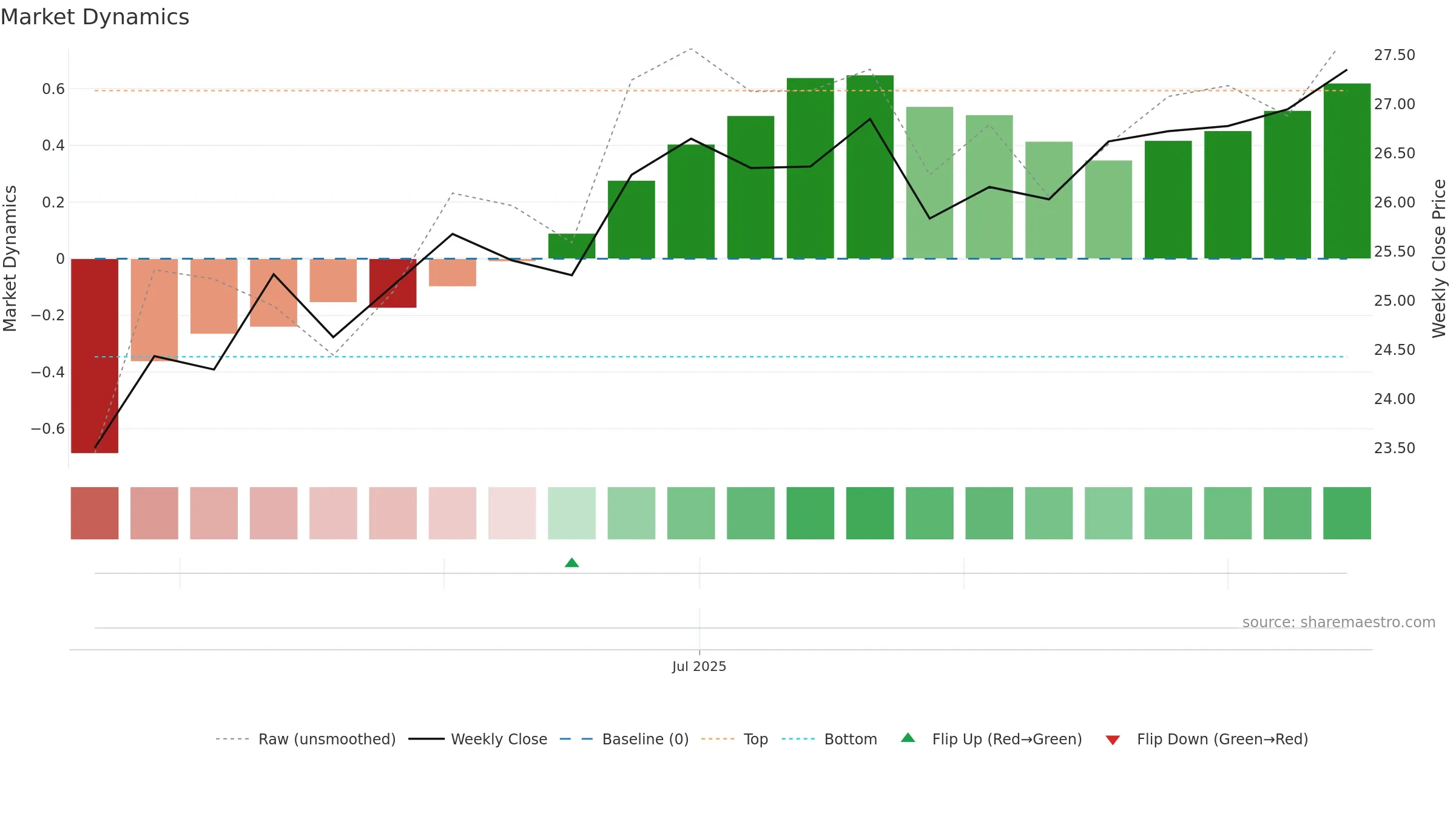 BAFE weekly Market Dynamics chart, closing 2025-09-15.
