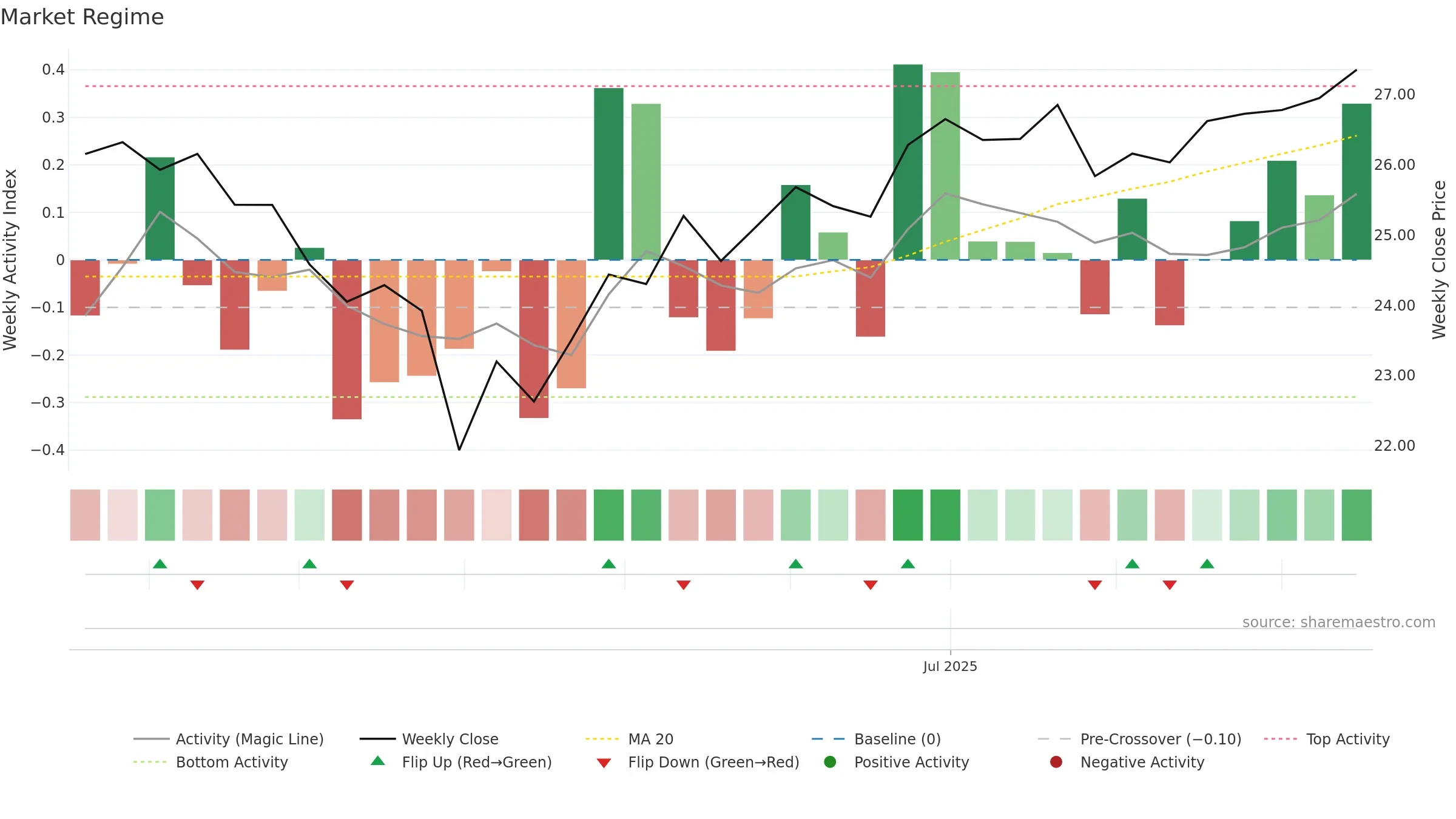 BAFE weekly Market Snapshot chart, closing 2025-09-15.