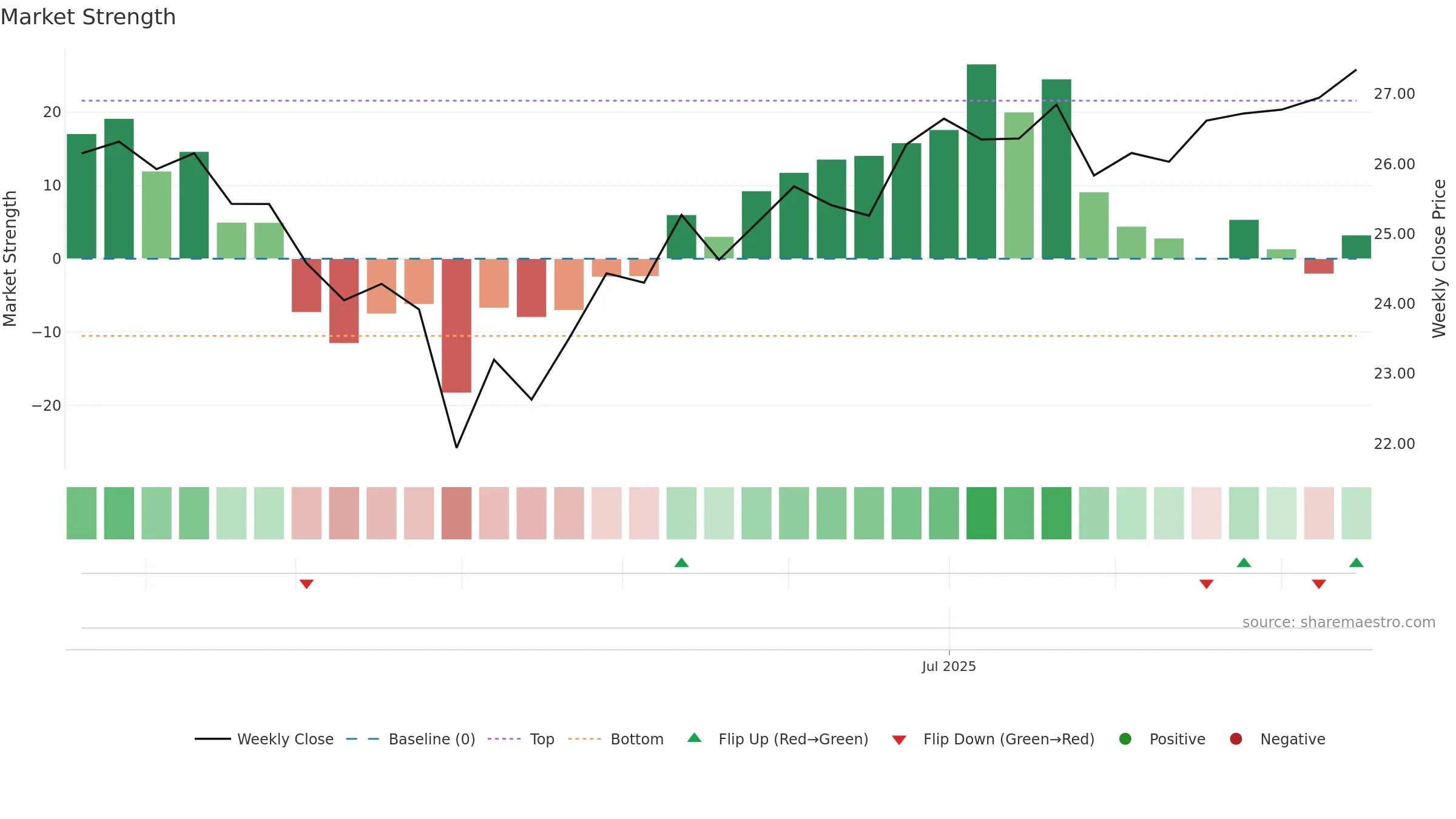 BAFE weekly Market Strength chart, closing 2025-09-15.