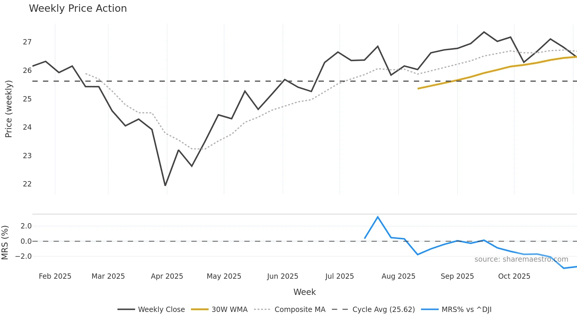 BAFE weekly Price Action chart, closing 2025-11-03