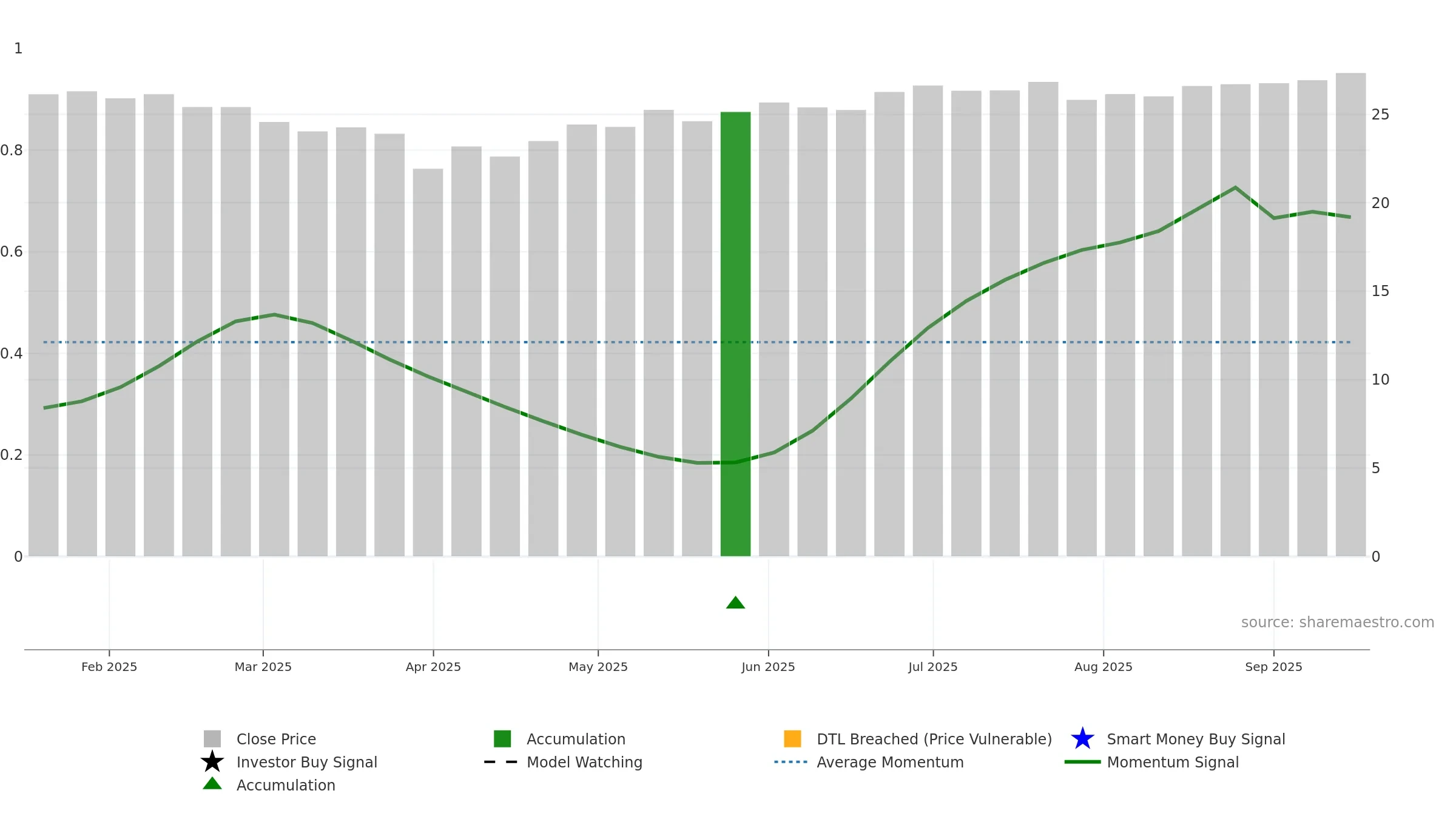 BAFE weekly Smart Money chart, closing 2025-09-15.