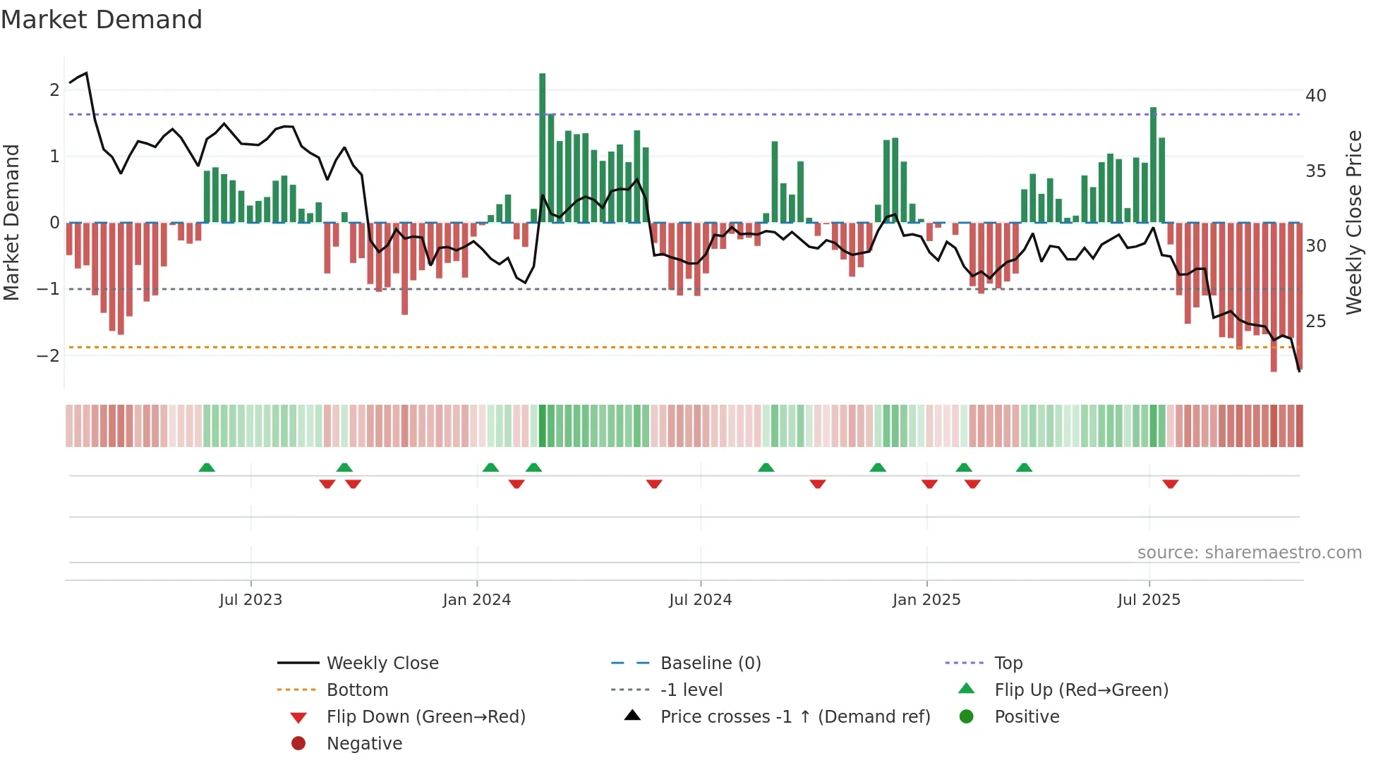 HRL weekly Market Demand chart