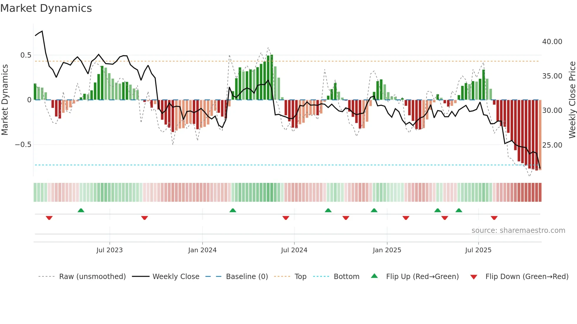 HRL weekly Market Dynamics chart