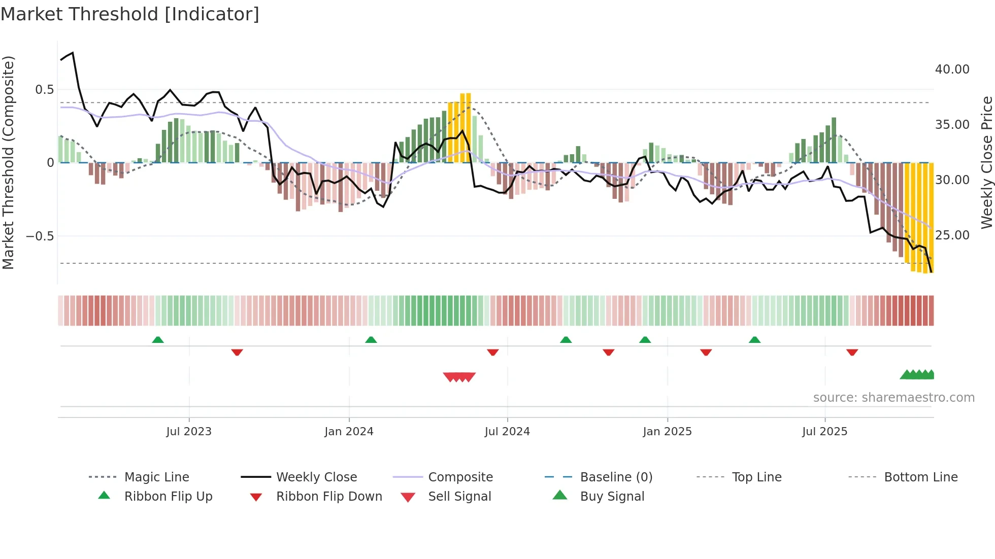 HRL weekly Market Threshold chart