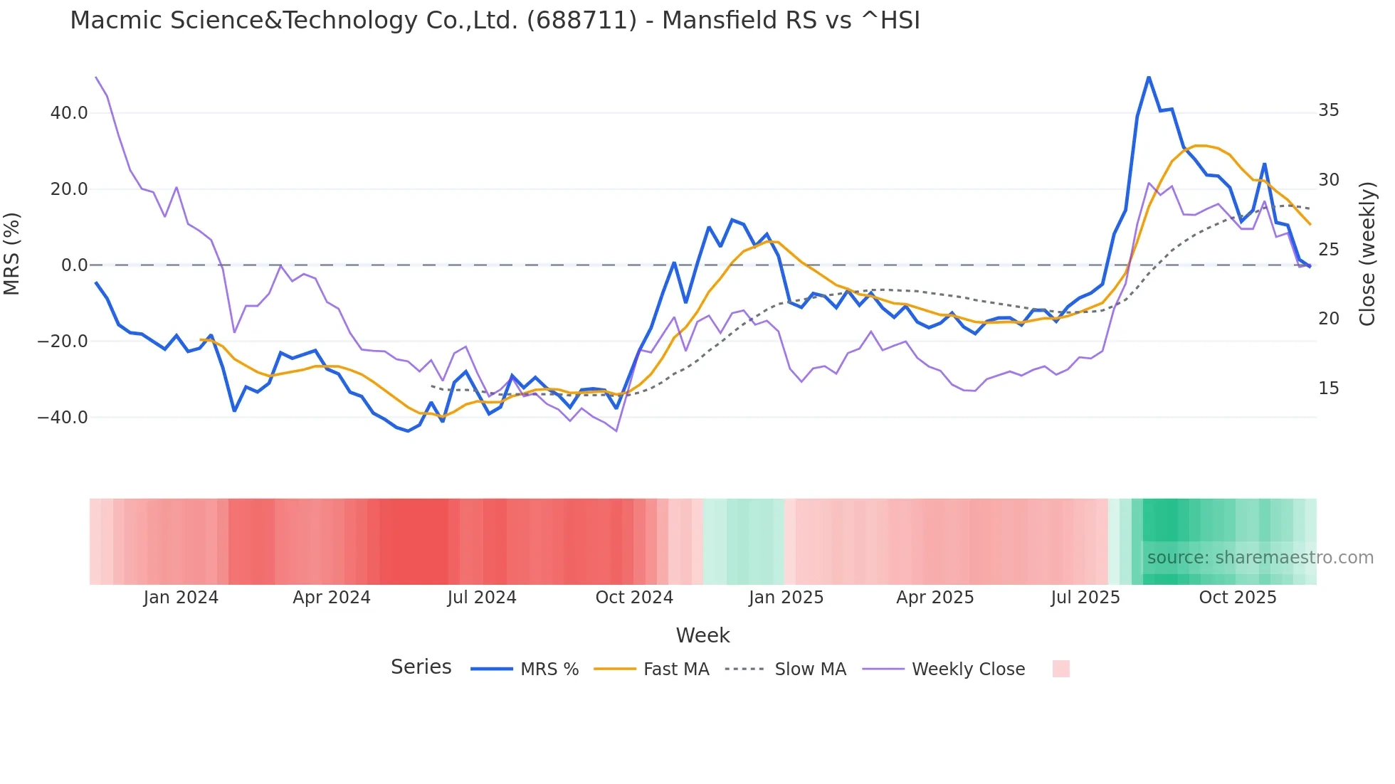 688711 Mansfield Relative Strength chart