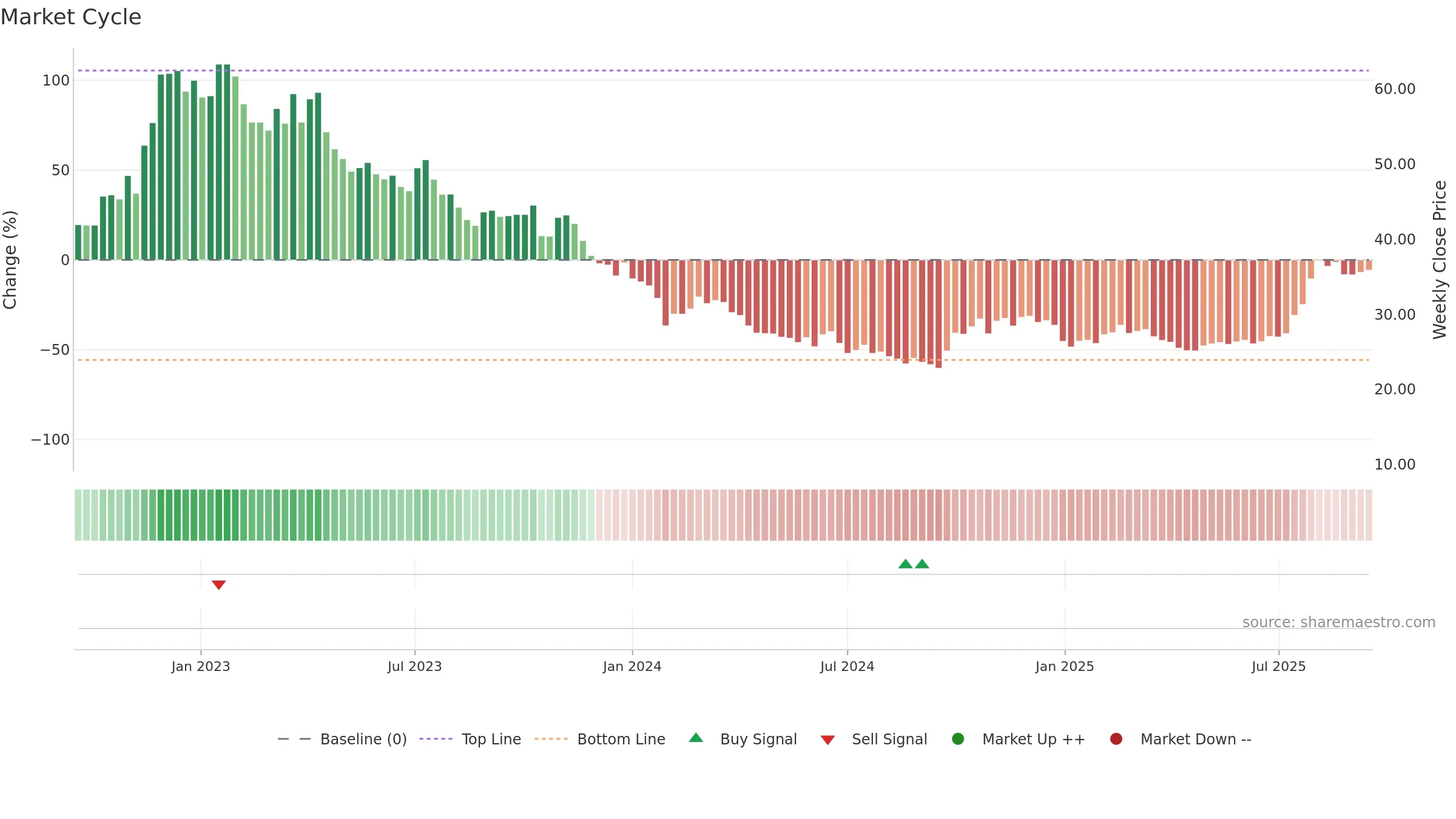 688711 weekly Market Cycle chart, closing 2025-09-15.