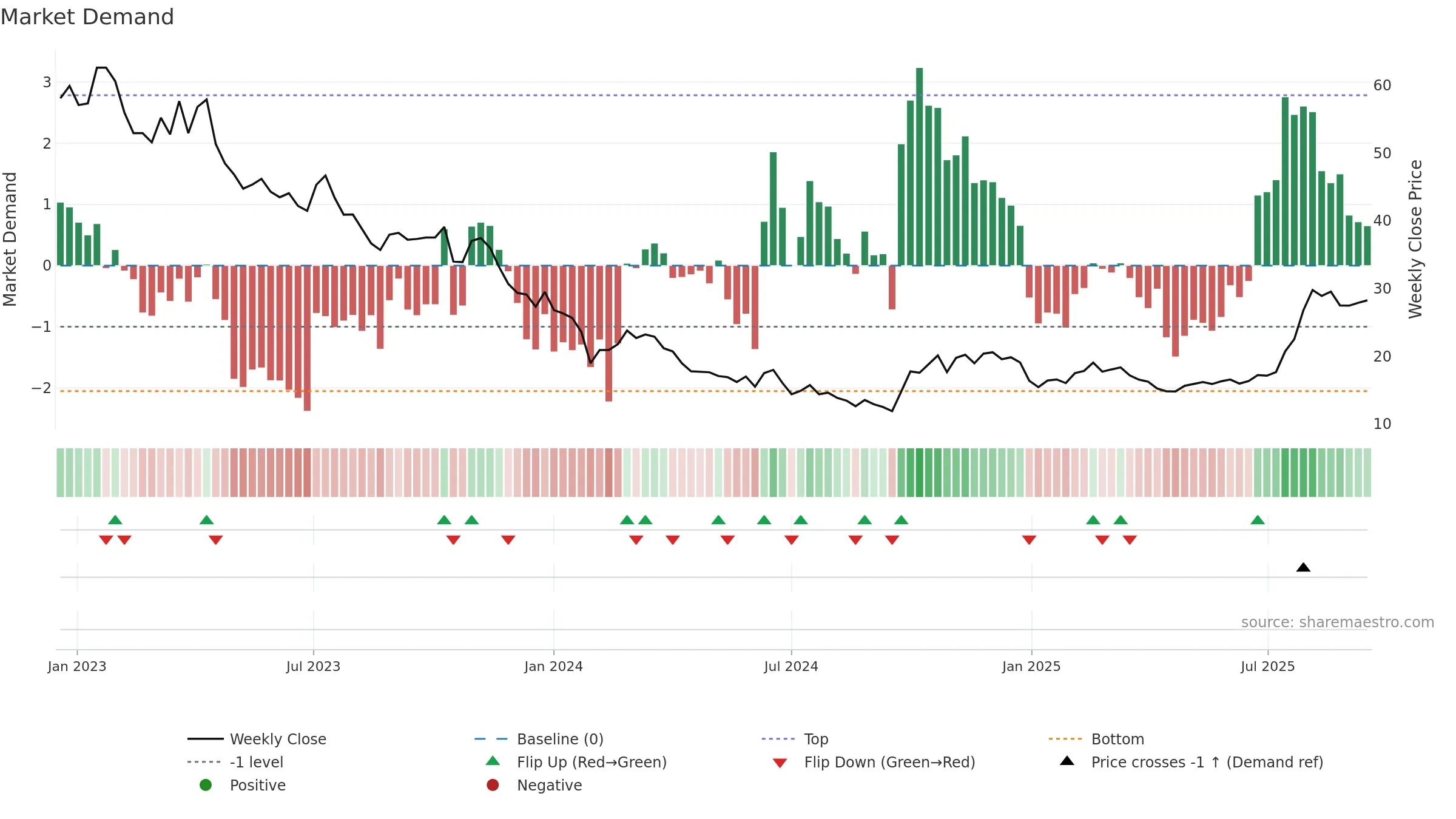 688711 weekly Market Demand chart, closing 2025-09-15.
