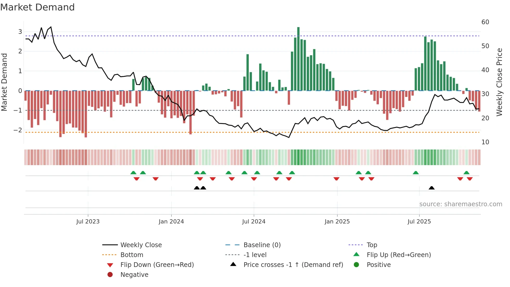 688711 weekly Market Demand chart