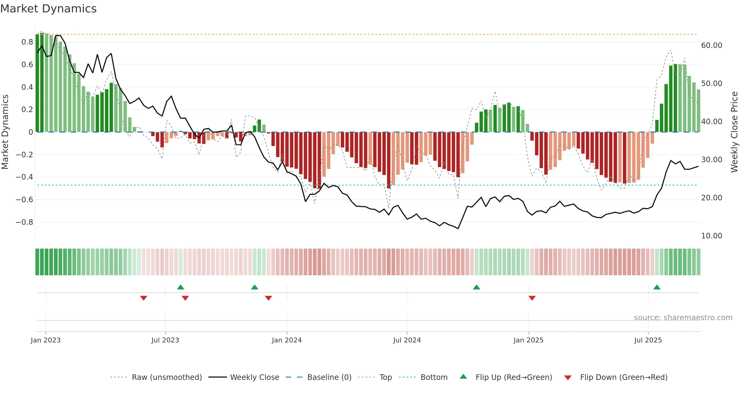 688711 weekly Market Dynamics chart, closing 2025-09-15.