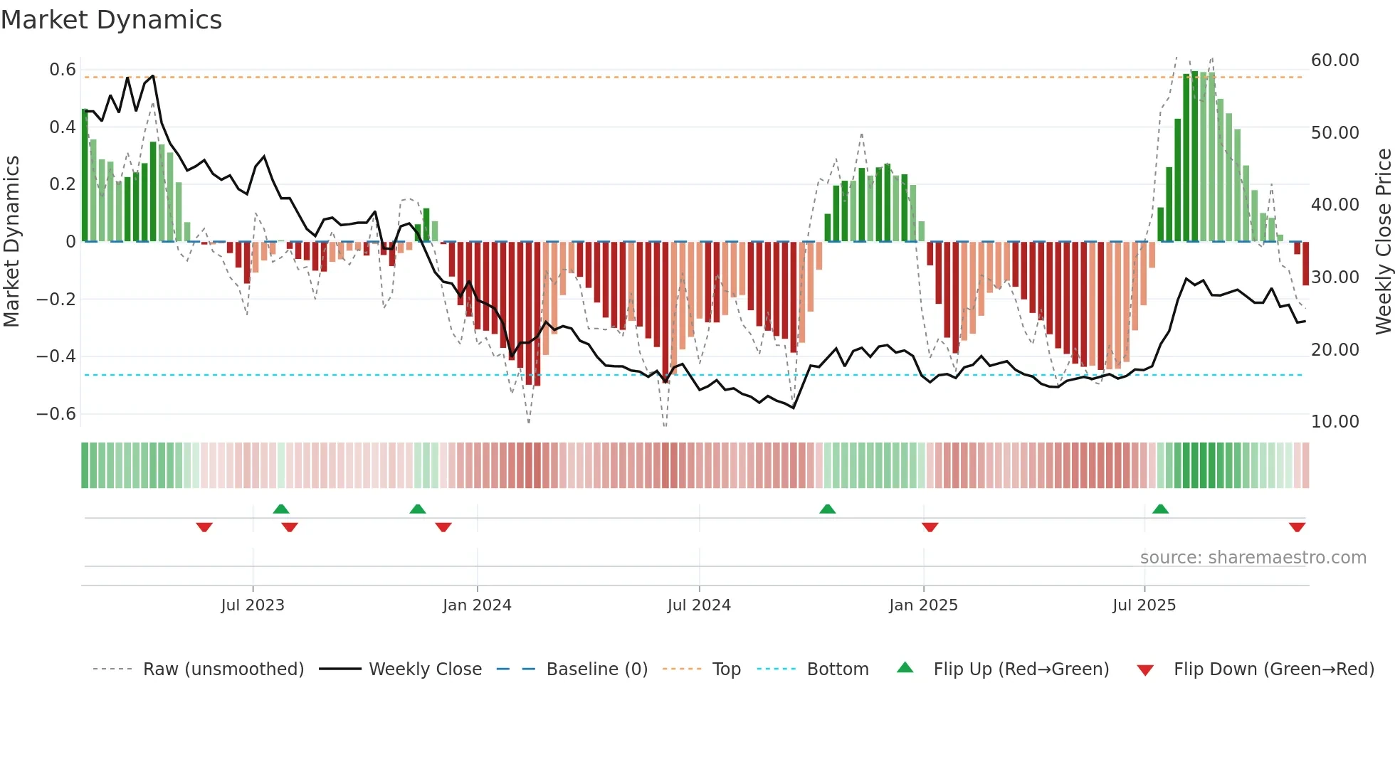 688711 weekly Market Dynamics chart