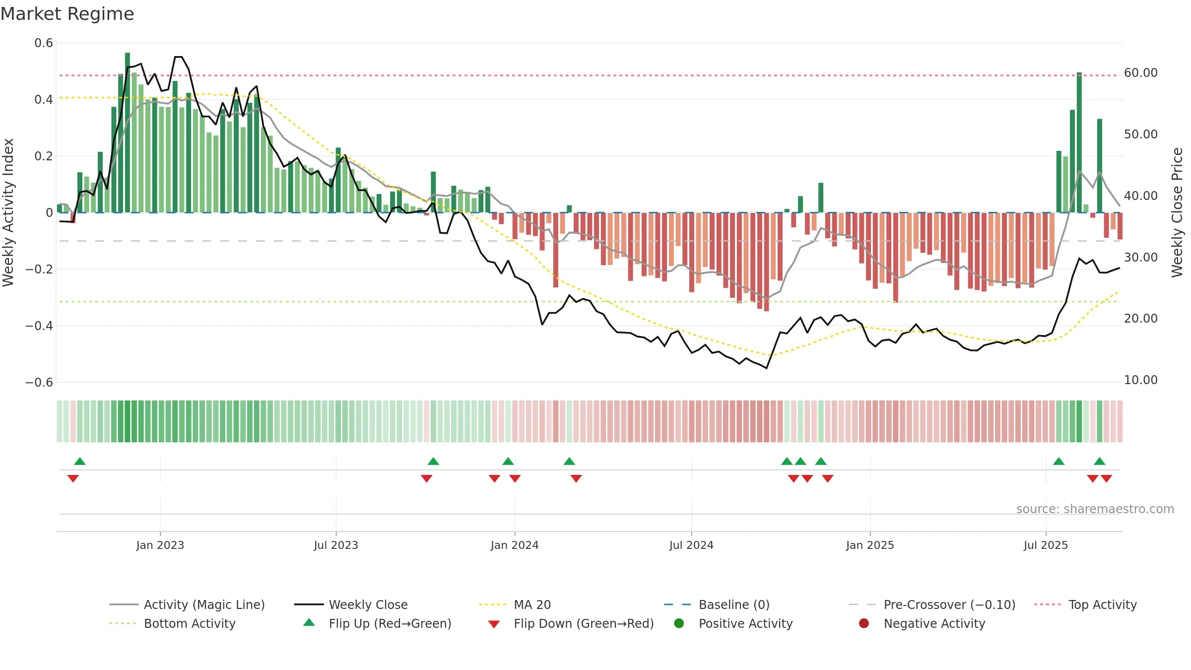 688711 weekly Market Snapshot chart, closing 2025-09-15.