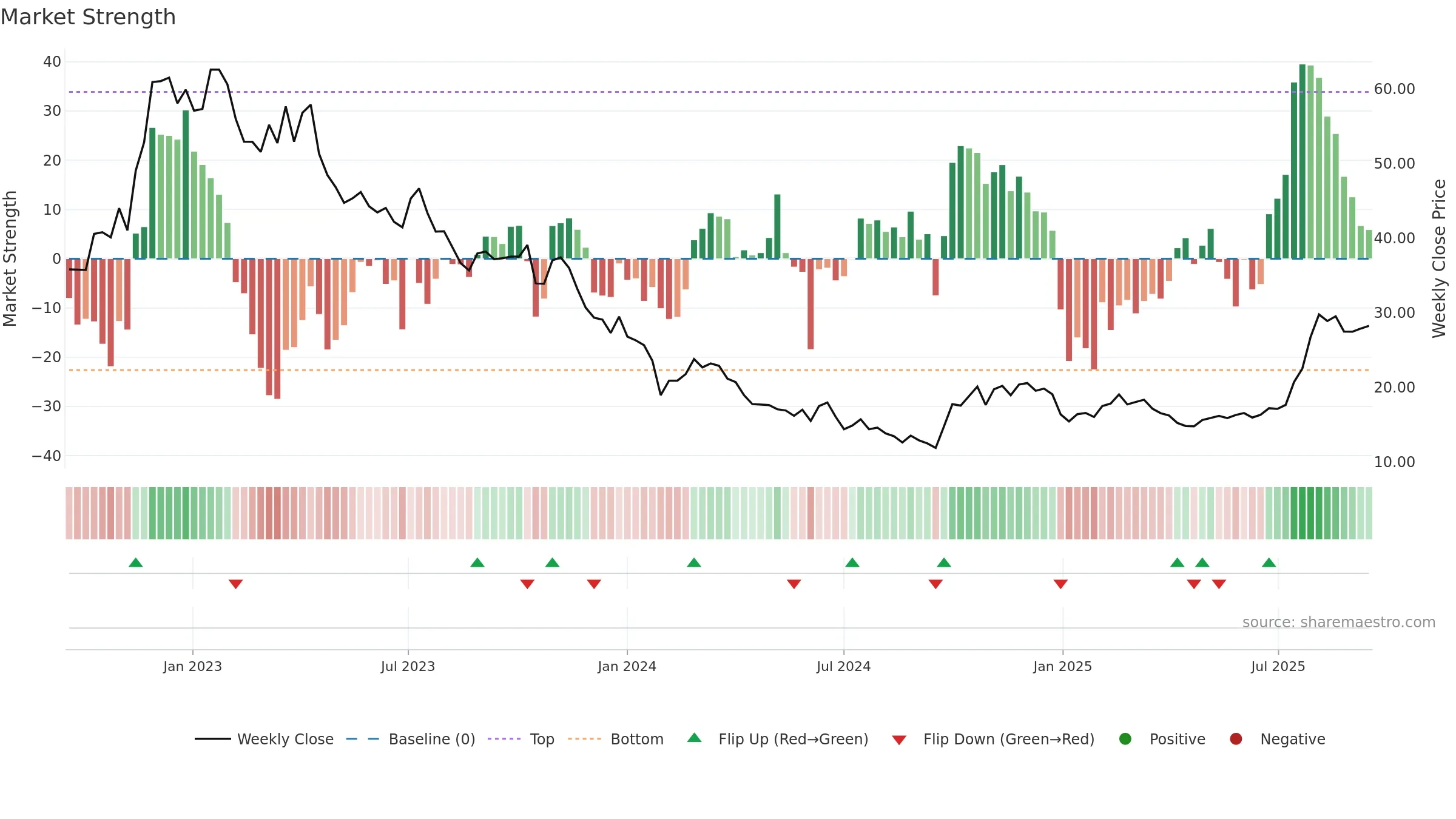 688711 weekly Market Strength chart, closing 2025-09-15.