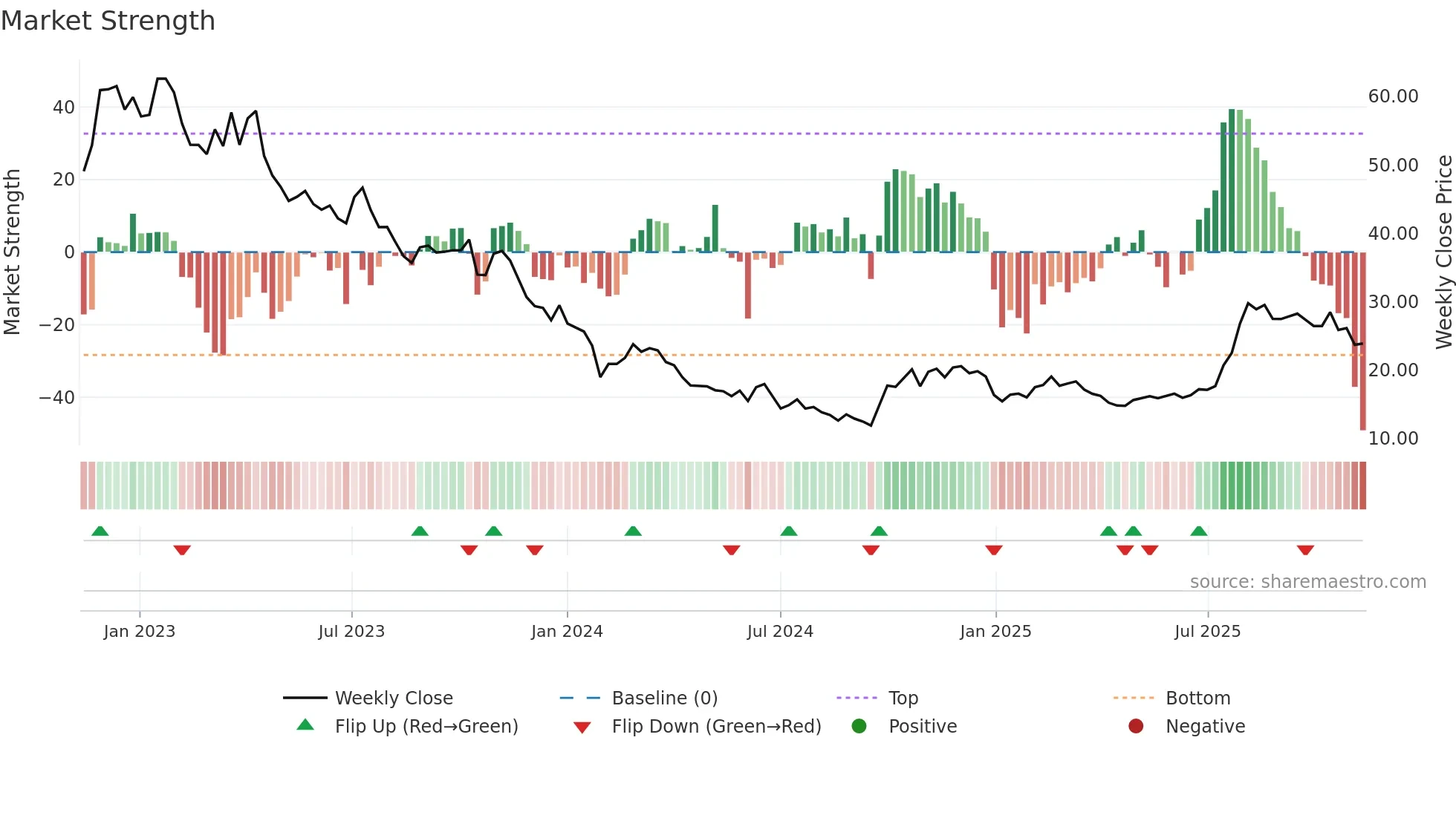 688711 weekly Market Strength chart
