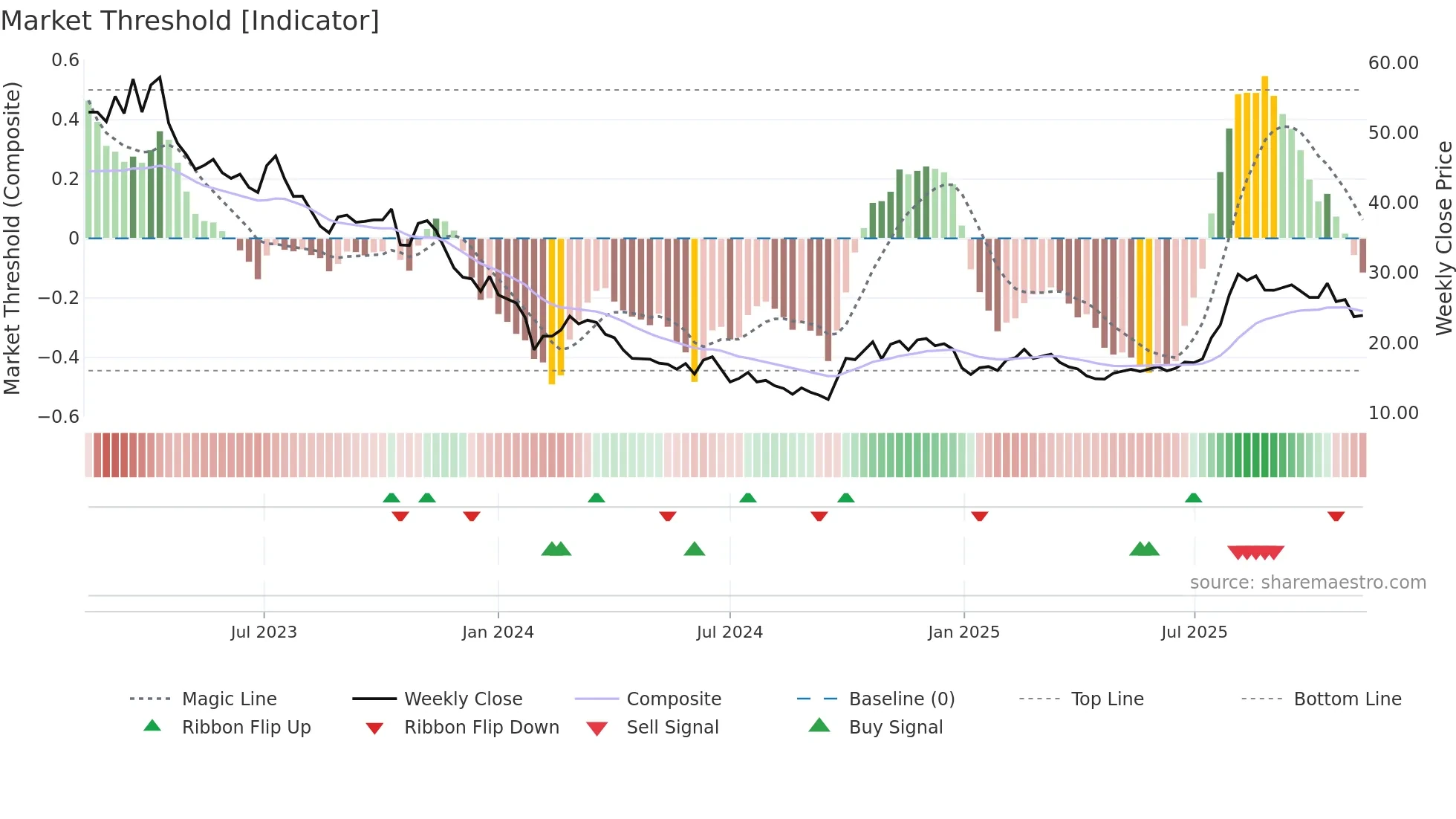 688711 weekly Market Threshold chart