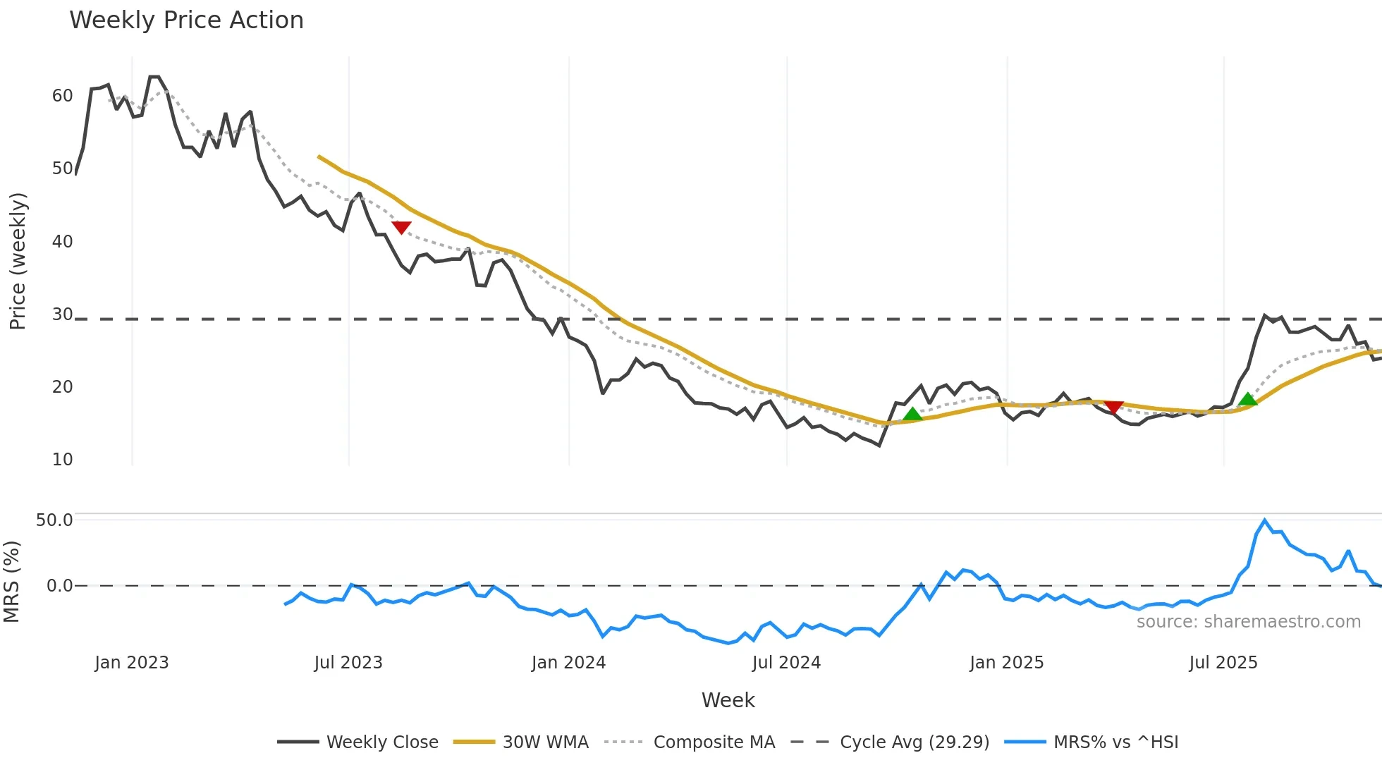 688711 weekly Price Action chart, closing 2025-11-10
